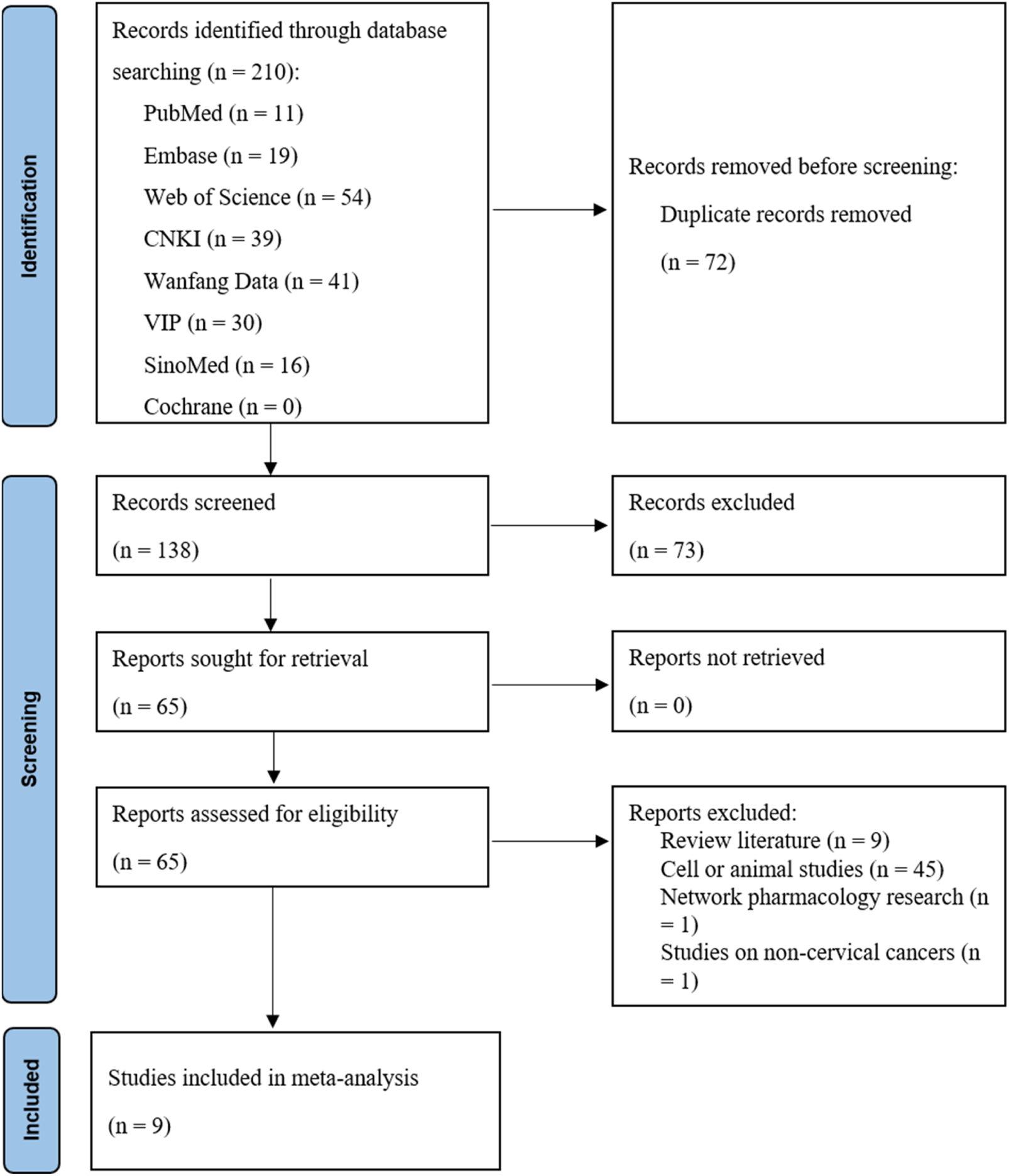 Flowchart depicting the process of selecting studies for a meta-analysis. Initially, 210 records were identified across multiple databases. After removing 72 duplicates, 138 records were screened. Of these, 73 were excluded. Sixty-five reports were sought for retrieval and assessed for eligibility. Nine reports were excluded for reasons such as being review literature or cell studies. Ultimately, nine studies were included in the meta-analysis.