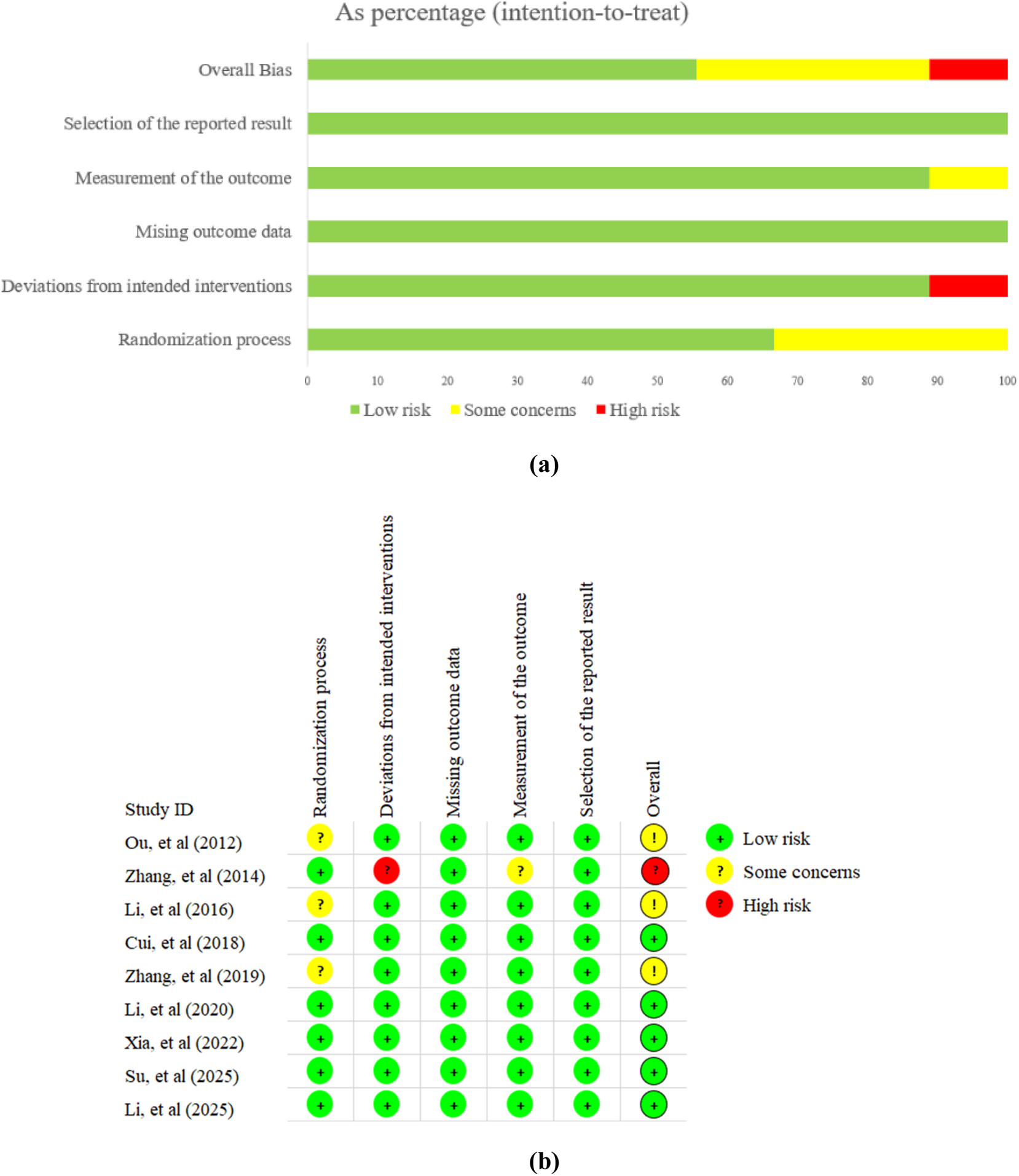 Panel (a) shows a bar chart illustrating the risk assessment as a percentage for various biases: overall bias, selection of reported results, measurement of outcomes, missing outcome data, deviations from intended interventions, and randomization process. Each category is color-coded for low risk (green), some concerns (yellow), and high risk (red). Panel (b) displays a risk assessment table for multiple studies. The table uses symbols and colors: green for low risk, yellow for some concerns, and red for high risk across six criteria, including the overall assessment.