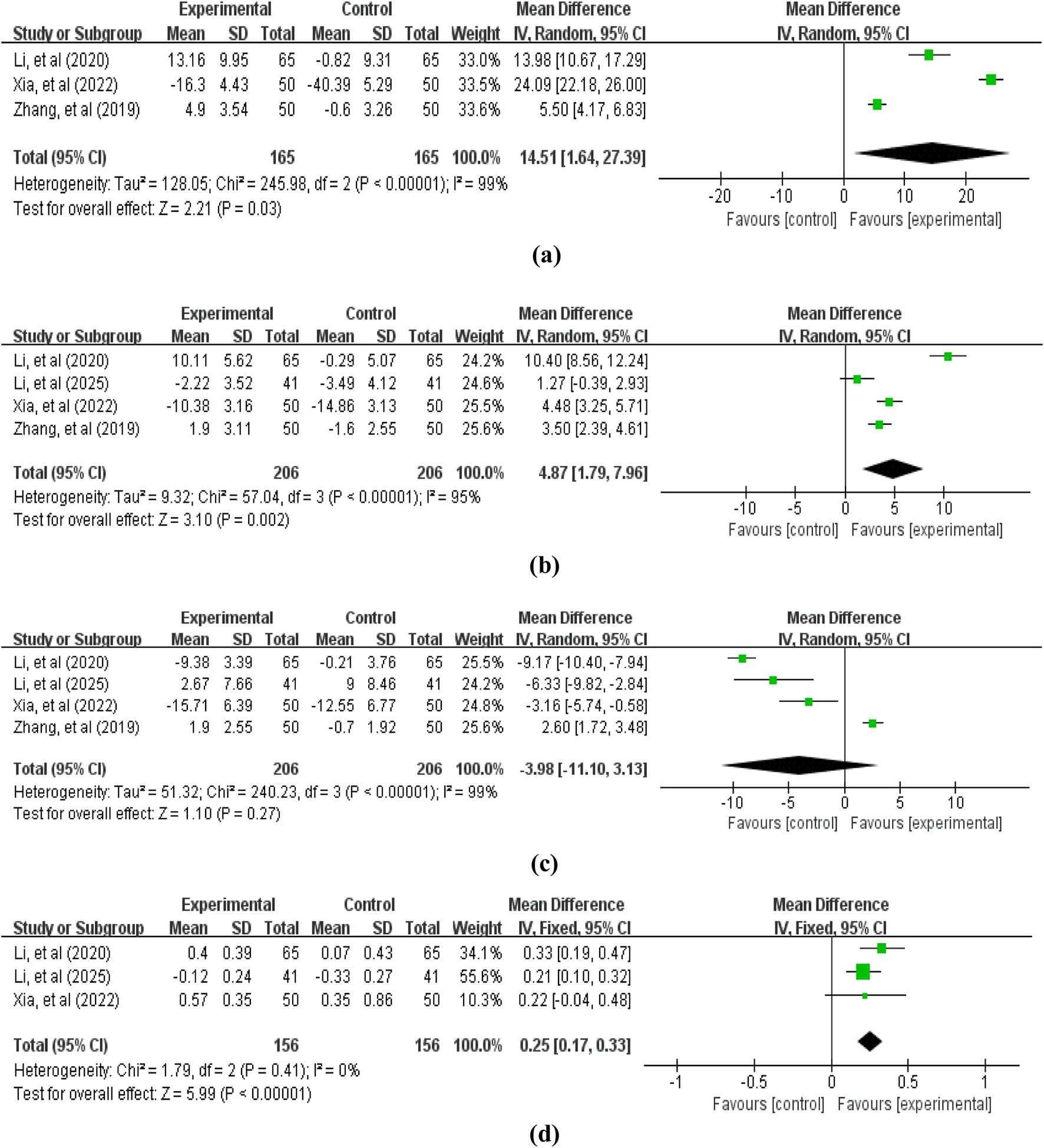 Four forest plots labeled (a) to (d) display meta-analysis results comparing mean differences between experimental and control groups. Each plot shows study names, mean, standard deviation, total participants, weight, and mean differences with 95% confidence intervals. Green squares represent individual study effects, while black diamonds represent overall effects. Subgroup analyses and heterogeneity statistics are presented for each plot, highlighting statistical significance and favorability toward either group.