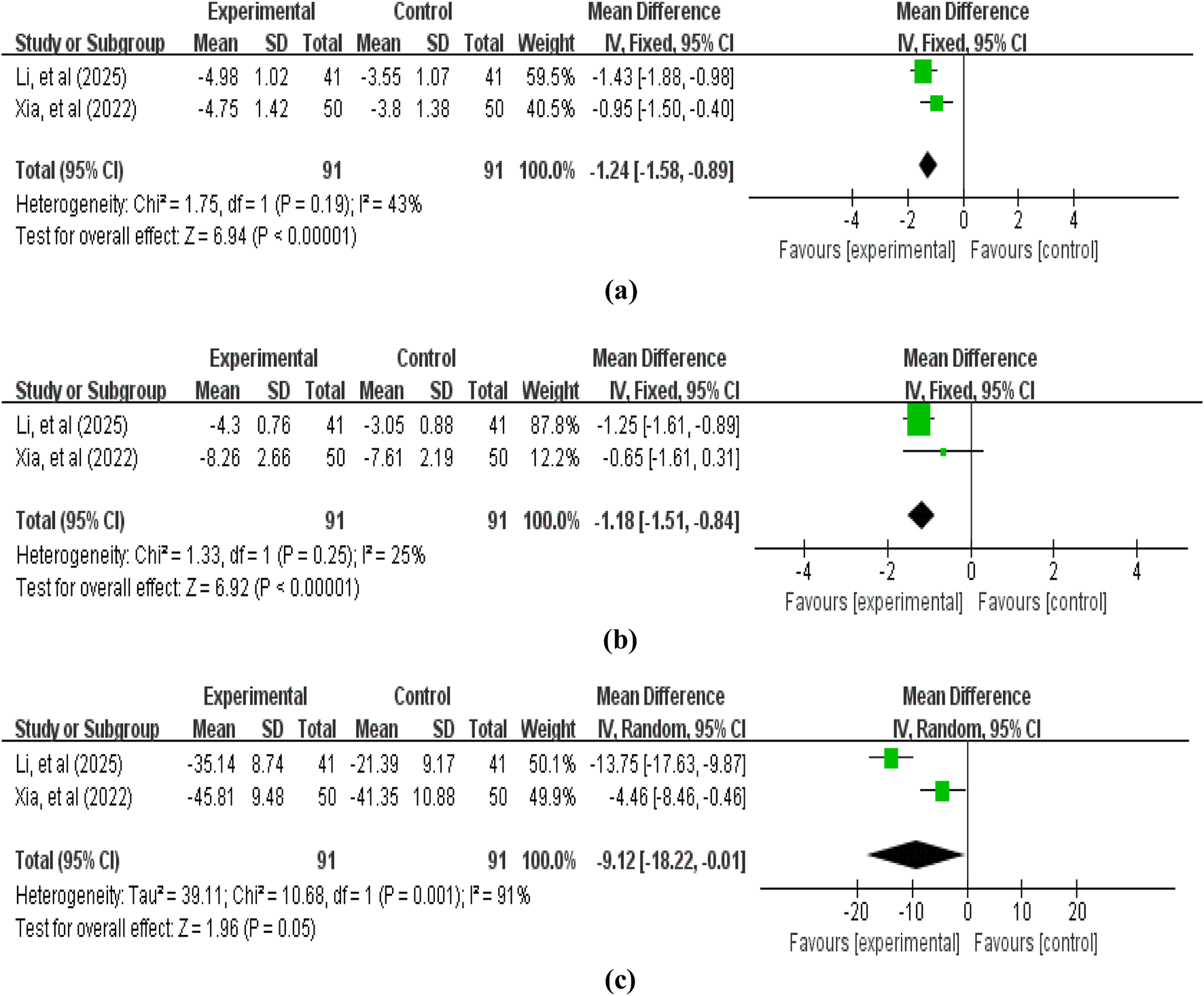 Three forest plots showing meta-analysis results with mean differences and confidence intervals. Each plot includes two studies, Li et al. 2025 and Xia et al. 2022, comparing experimental and control groups. Plot (a) shows a mean difference of -1.24, plot (b) shows -1.18, and plot (c) shows -9.12. Green squares represent individual studies, with diamonds indicating overall effect. Heterogeneity and p-values are provided for each plot, with significant results favoring the experimental group.