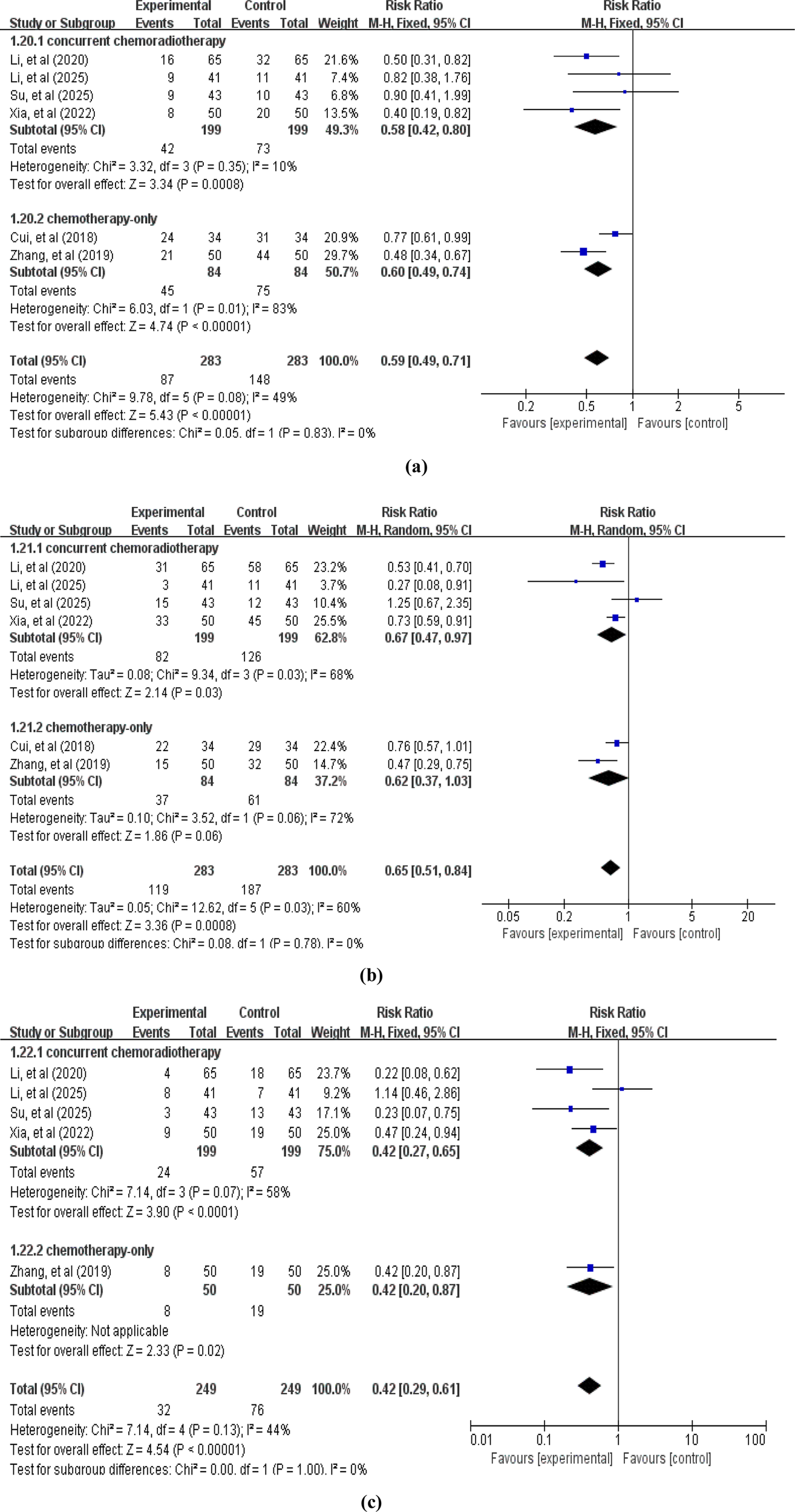 Forest plot comparing concurrent chemoradiotherapy and chemotherapy-only treatments. Displays risk ratios with confidence intervals for individual studies and subgroups. The overall effect favors experimental treatments with a risk ratio of 0.59. Statistical measures include heterogeneity and Z-test results. Forest plots comparing experimental versus control groups for concurrent chemoradiotherapy and chemotherapy-only. Plot (b) shows the random-effects model with subtotal and total risk ratios. Plot (c) shows the fixed-effects model with respective risk ratios. Each plot includes individual study weights, confidence intervals, heterogeneity statistics, and overall effect tests. Results are illustrated with blue squares and diamonds, indicating effect sizes and confidence levels.