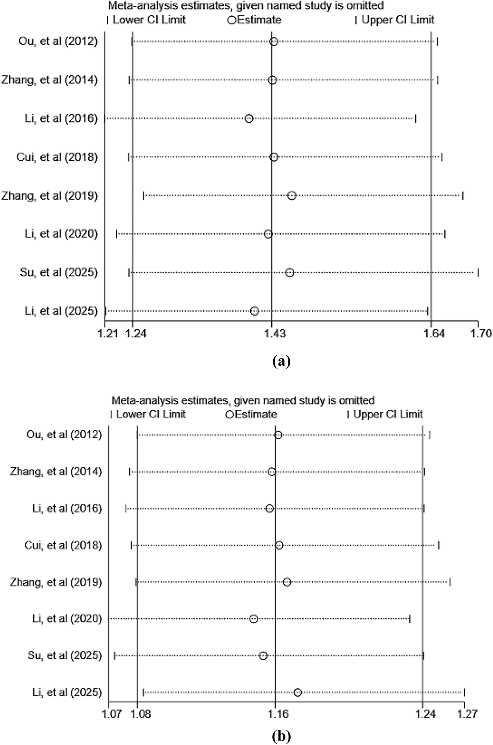 Two forest plots labeled (a) and (b). Each plot shows meta-analysis estimates with lower and upper confidence intervals for studies by Ou, Zhang, Li, Cui, Su, and others from 2012 to 2025. Plot (a) shows estimates centered around 1.43, ranging from 1.21 to 1.70. Plot (b) centers around 1.16, with values from 1.07 to 1.27. Both plots detail the effect of omitting each study in the analysis. Circles represent estimates, with horizontal lines displaying confidence intervals.