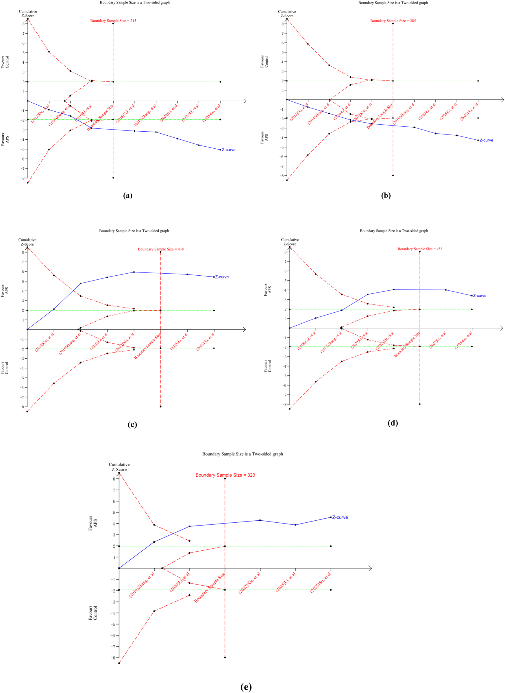 Five graphs labeled a to e show two-sided boundary sample size analysis. Each graph includes a cumulative Z-score curve in blue and various passing and failing boundaries in red. Specific boundary sample sizes are marked: (a) 215, (b) 285, (c) 438, (d) 483, and (e) 323. Each graph plots the progression of Z-scores and boundary thresholds over increasing sample sizes.