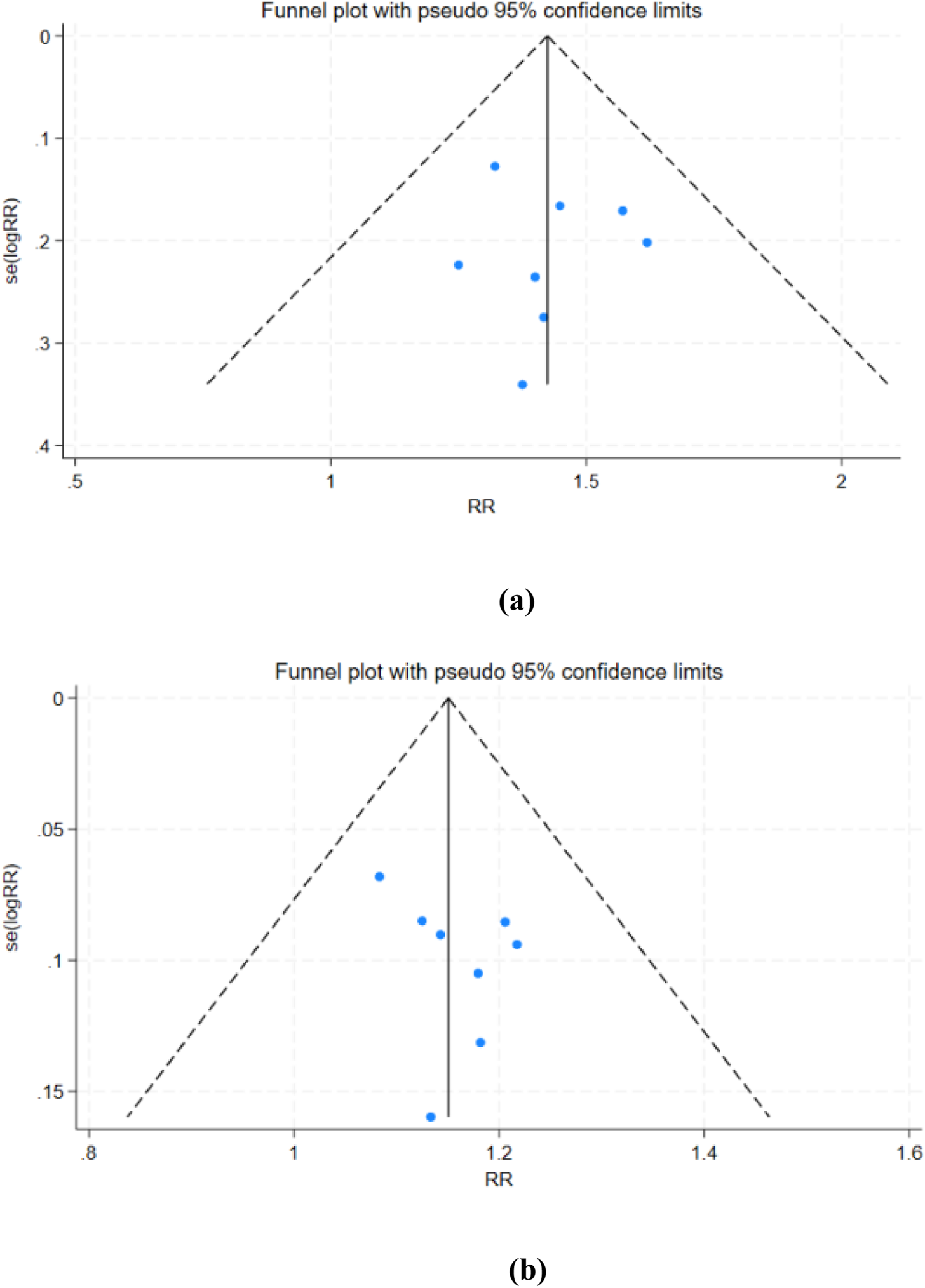Funnel plots (a) and (b) display pseudo 95% confidence limits with log relative risk on the vertical axis and relative risk on the horizontal axis. Each plot features multiple blue data points scattered within a triangular area bounded by dashed lines, indicating variance in study estimates. Plot (a) spans RR values from 0.5 to 2, while plot (b) spans RR from 0.8 to 1.6, showcasing different distributions of data points.