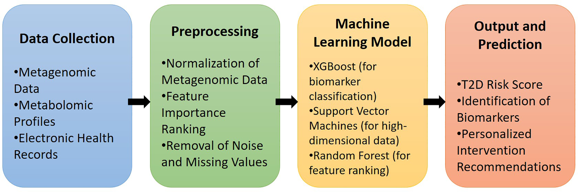Flow chart illustrating a data processing pipeline. Four stages are shown from left to right: Data Collection, Preprocessing, Machine Learning Model, and Output and Prediction. Data Collection includes metagenomic data, metabolomic profiles, and electronic health records. Preprocessing involves normalization, feature importance ranking, and removal of noise and missing values. Machine Learning Model uses XGBoost for biomarker classification, Support Vector Machines for high-dimensional data, and Random Forest for feature ranking. Output and Prediction provide a T2D risk score, identification of biomarkers, and personalized intervention recommendations.
