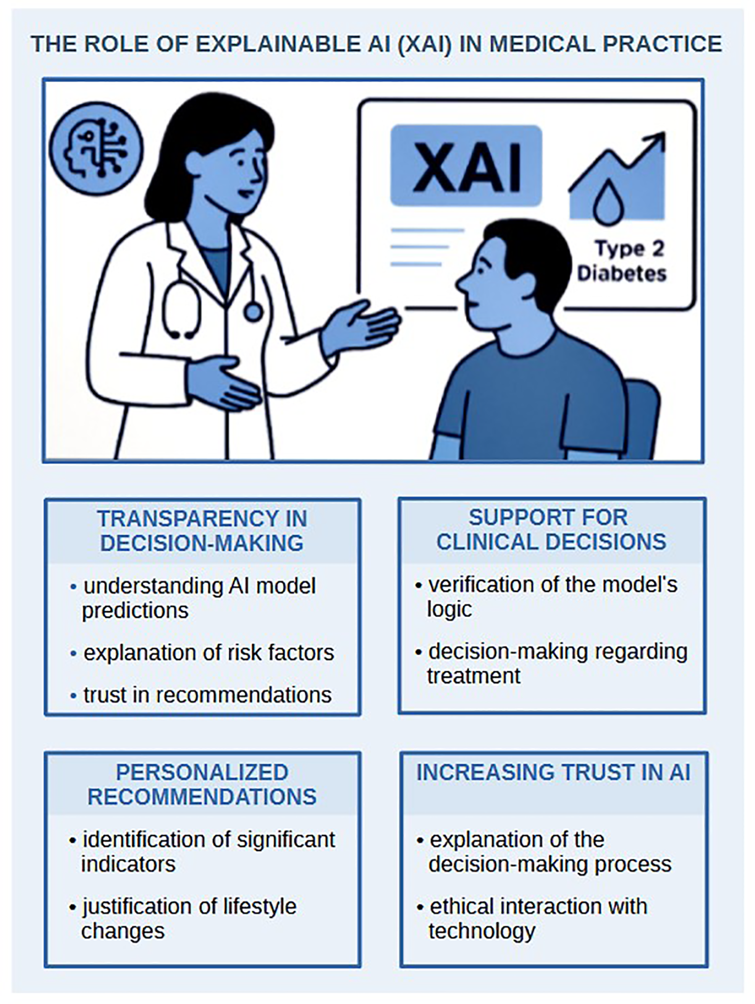 Schematic of the benefits of XAI: transparency in decision-making, support for clinical decisions, personalized recommendations, and increasing trust in AI. Each benefit includes details like understanding AI predictions, verifying model logic, identifying significant indicators, and ethical interaction with technology.