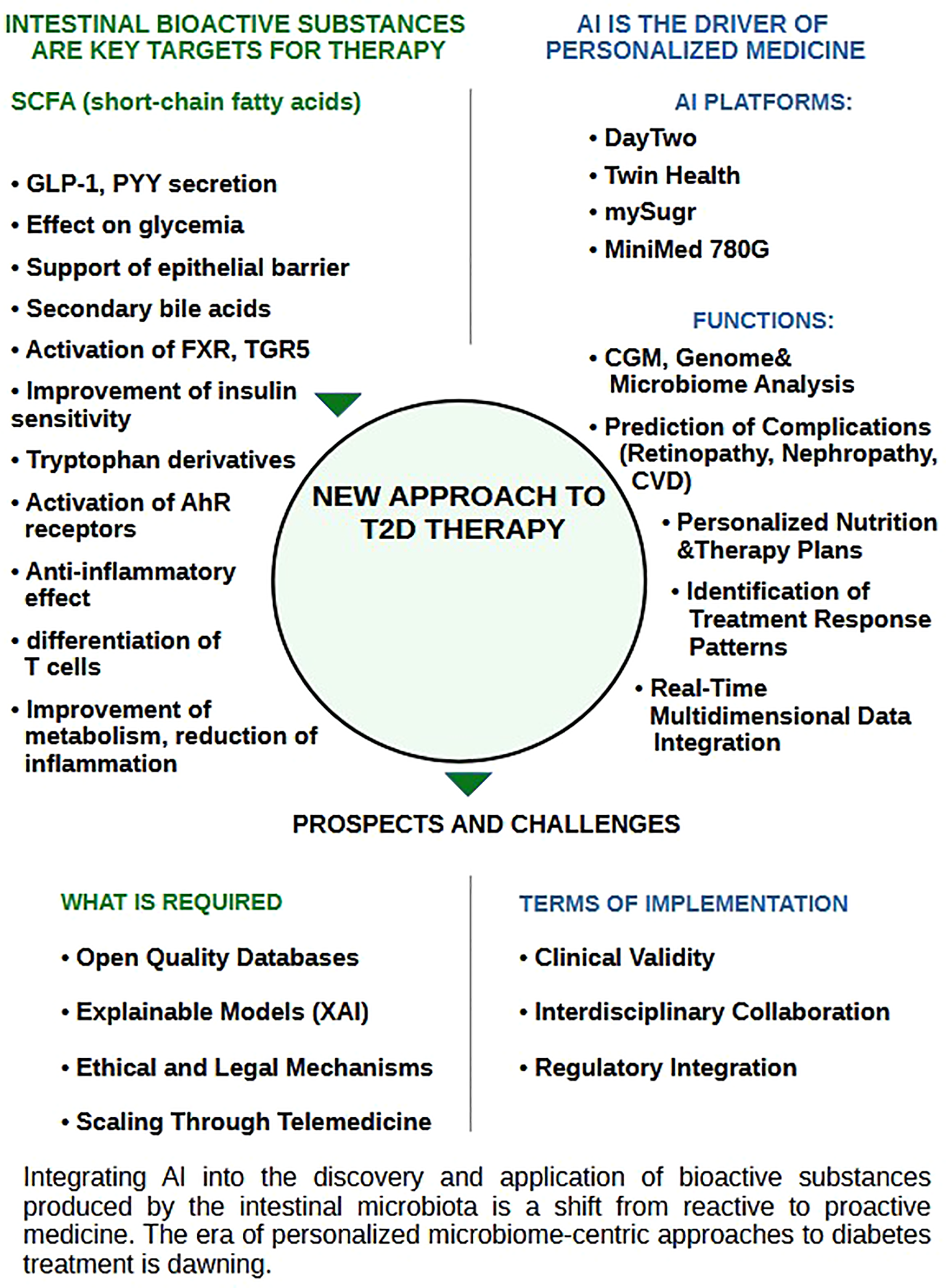 Schematic highlighting new approaches to Type 2 Diabetes therapy, focusing on intestinal bioactive substances and AI-driven personalized medicine. Left side details roles of short-chain fatty acids, GLP-1, and other substances in therapy. Right side lists AI platforms like DayTwo and functions such as genome analysis and personalized nutrition. Bottom section outlines requirements like quality databases and terms of implementation, emphasizing clinical validity and interdisciplinary collaboration.