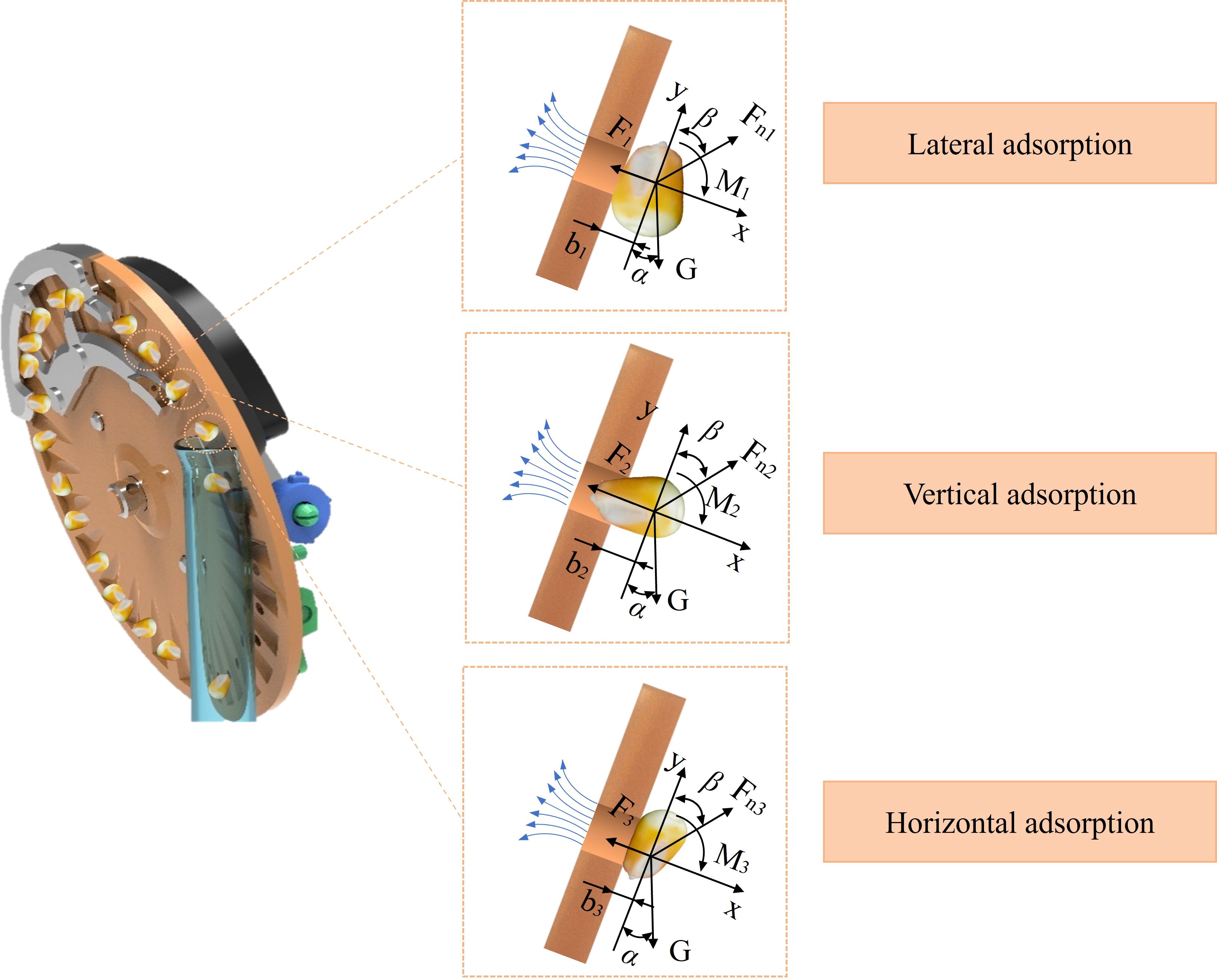 Mechanism with a circular device showing three diagrams: labeled lateral, vertical, and horizontal adsorption. Each diagram illustrates forces with notations F and M, angles α and β, and coordinates x, y, G, showing interactions with a surface.