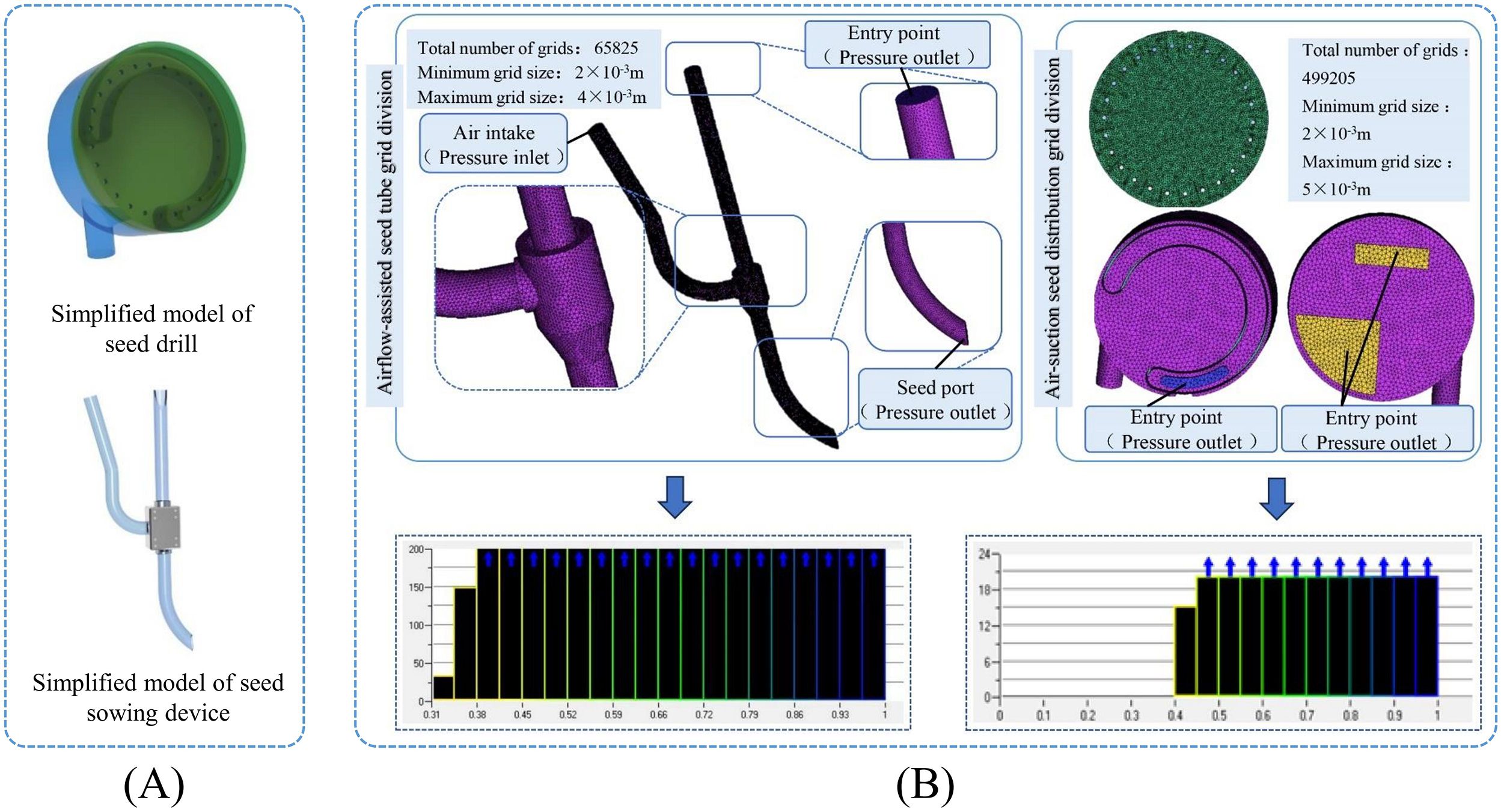 Diagram illustrating models and grid divisions of seed drilling and sowing devices. Part (A) shows simplified models of a seed drill and a seed sowing device. Part (B) details airflow-assisted seed tube grid division and air-suction seed distribution grid division, including grid specifications and entry points labeled as pressure outlets. The bottom section displays bar charts related to the distribution process.