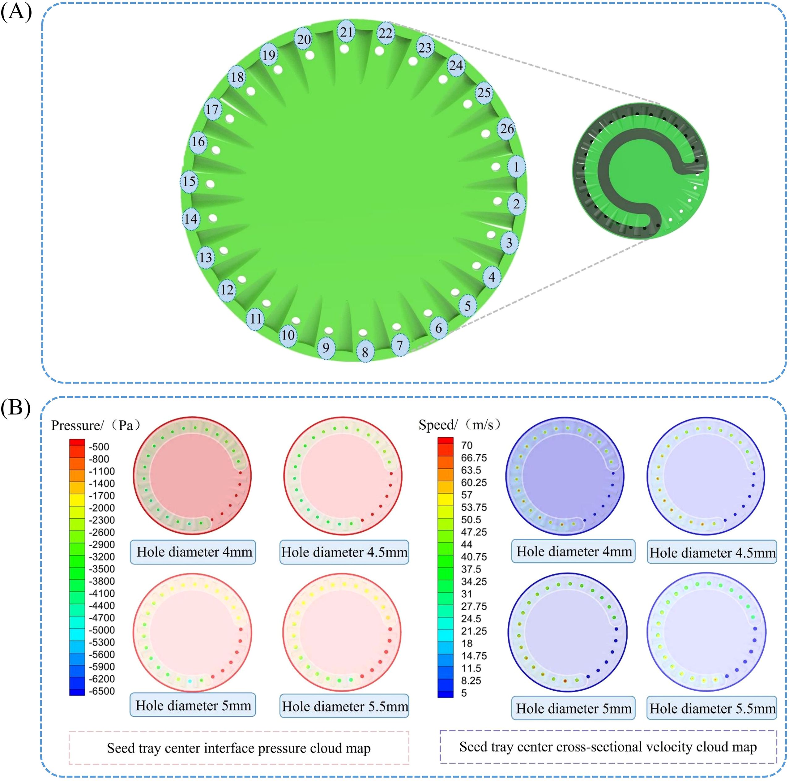 Diagram showing two main sections: (A) depicts a green circular structure with numbered segments, focusing on a magnified part. (B) consists of eight circular cloud maps illustrating pressure and velocity variations in a seed tray with hole diameters from 4 mm to 5.5 mm. Pressure maps use a color gradient from red to blue, while velocity maps range from red to violet.