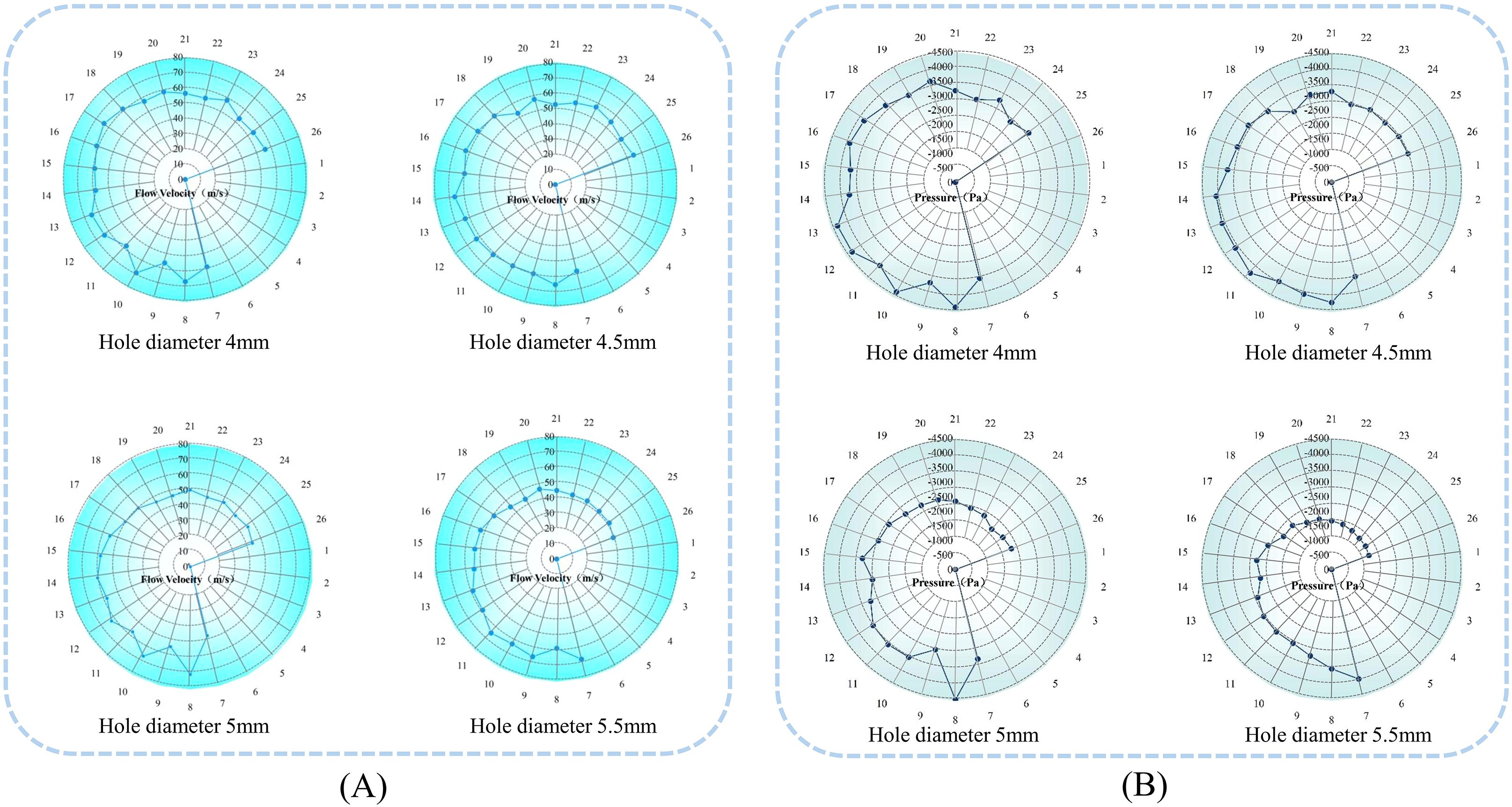 Two sets of four circular graphs, labeled A and B. Set A displays flow velocity in meters per second for hole diameters of four, four point five, and five millimeters. Set B shows pressure in pascals for the same hole diameters. Each graph illustrates data in a blue color gradient.