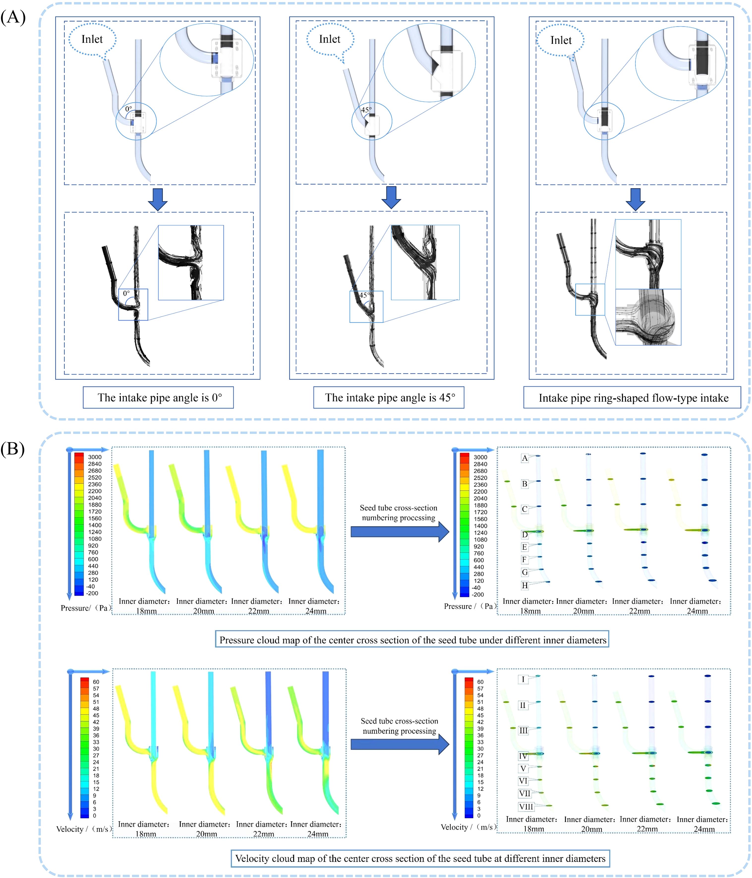 Diagram showing two sections: (A) and (B). Section (A) illustrates intake pipe configurations with angles of 0 degrees, 45 degrees, and a ring-shaped flow type. Each configuration includes detailed views of the pipe and flow patterns. Section (B) contains pressure and velocity cloud maps of seed tube center cross-sections with varying inner diameters (18mm, 20mm, 22mm, 24mm). Color scales indicate pressure in Pascals and velocity in meters per second, with detailed views of the cross-sections labeled sequentially.