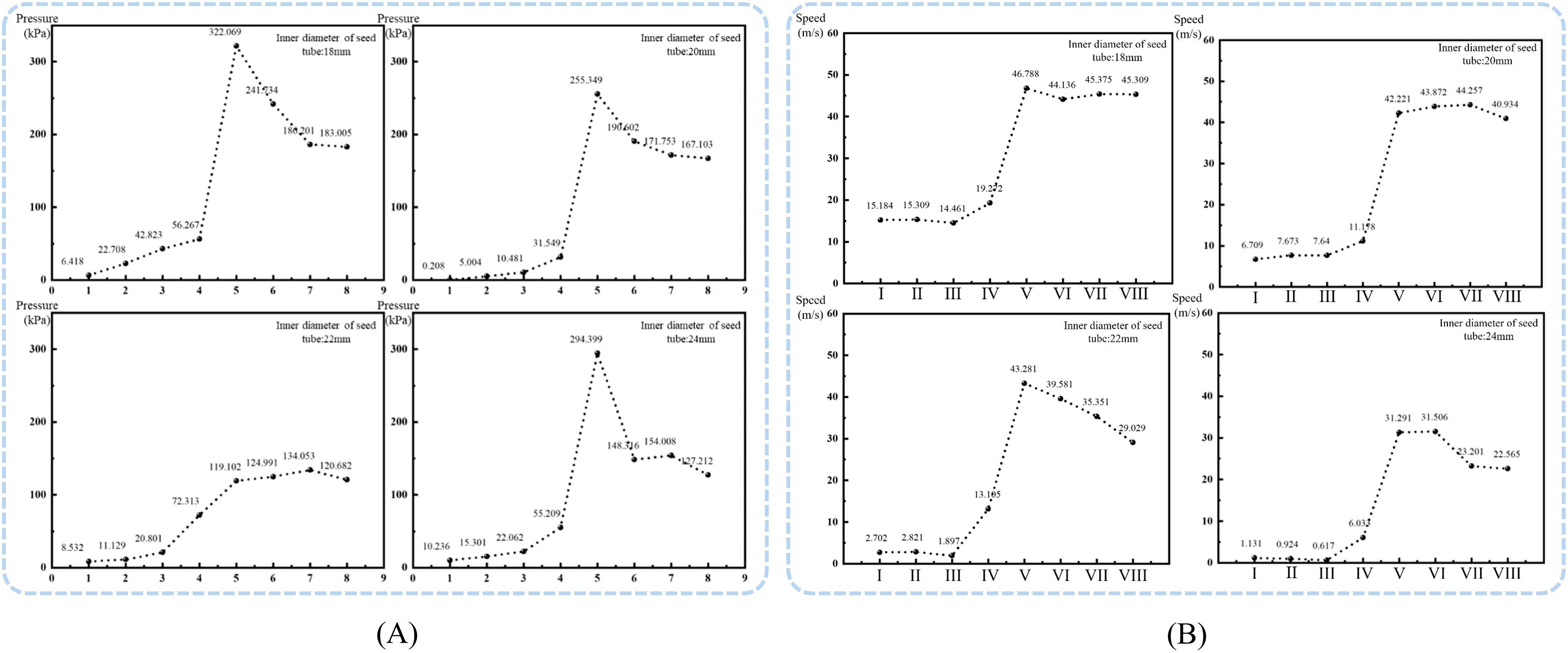 Two panels of graphs detail seed tube data. Panel (A) shows pressure vs. seed tube inner diameter in four charts, ranging from 18mm to 24mm, with marked data points. Panel (B) presents speed vs. seed tube inner diameter in four charts, also from 18mm to 24mm, with marked data points. Both panels illustrate variations in measurements as tube diameters change.