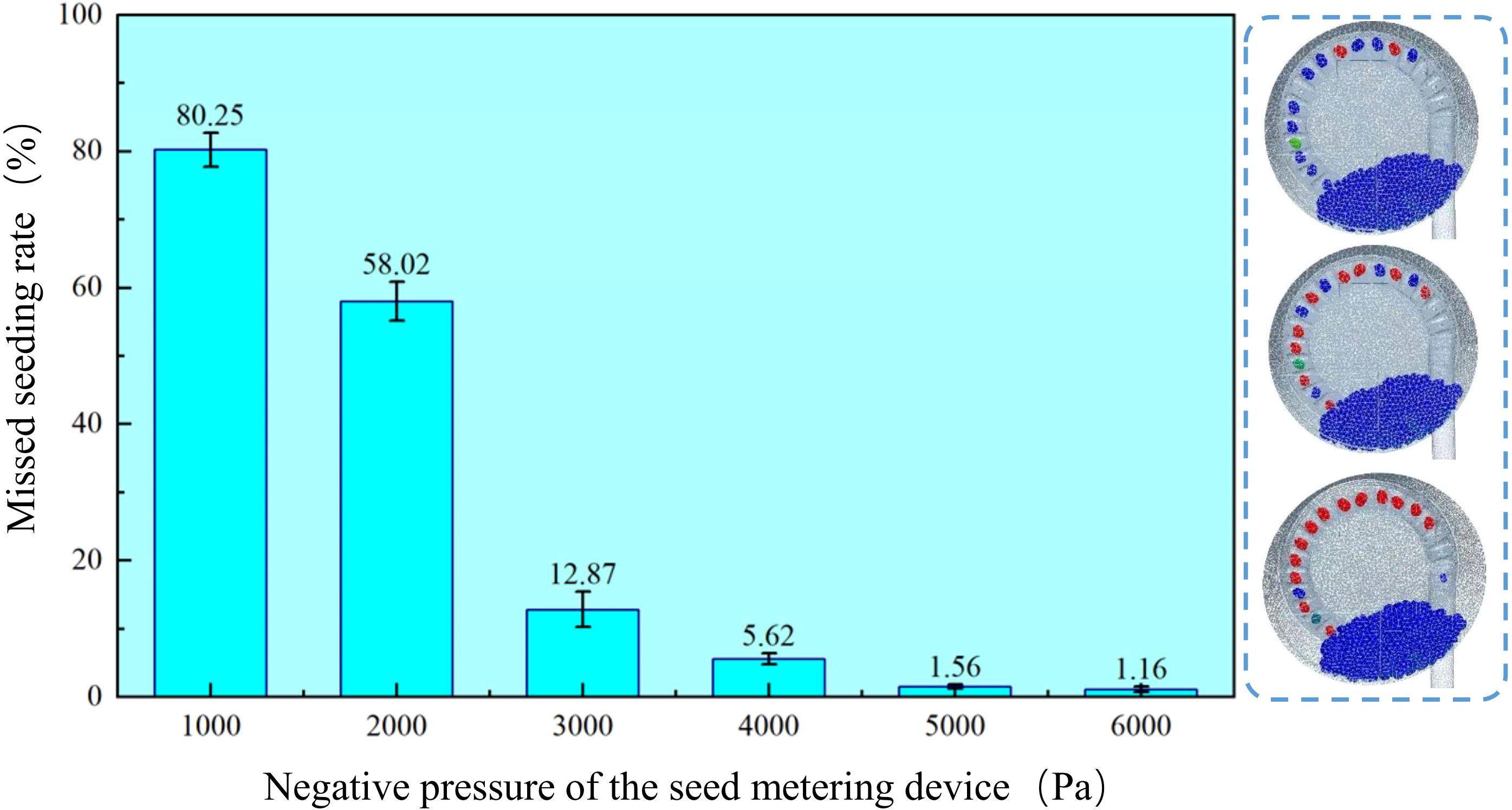 Bar chart showing the missed seeding rate (%) versus negative pressure (Pa) of a seed metering device. Rates decrease from 80.25% at 1000 Pa to 1.16% at 6000 Pa. Three images to the right display different configurations of a circular seed metering device with various seed placements.