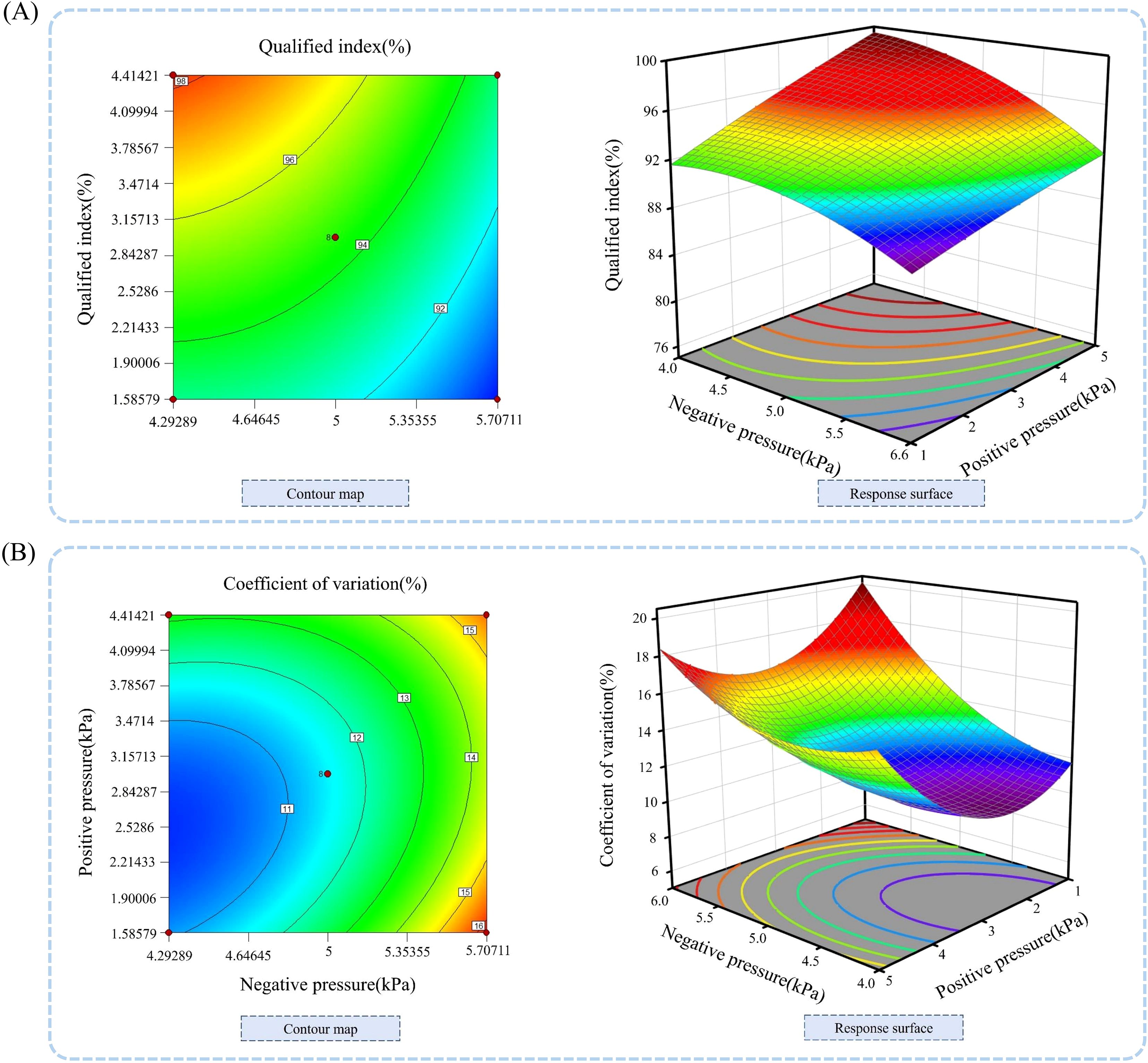 Contour and 3D response surface plots depict qualified index and coefficient of variation. (A) Shows the qualified index as a contour map and 3D surface, ranging across negative and positive pressures. (B) Illustrates the coefficient of variation similarly, with values corresponding to pressure measurements in kilopascals (kPa).