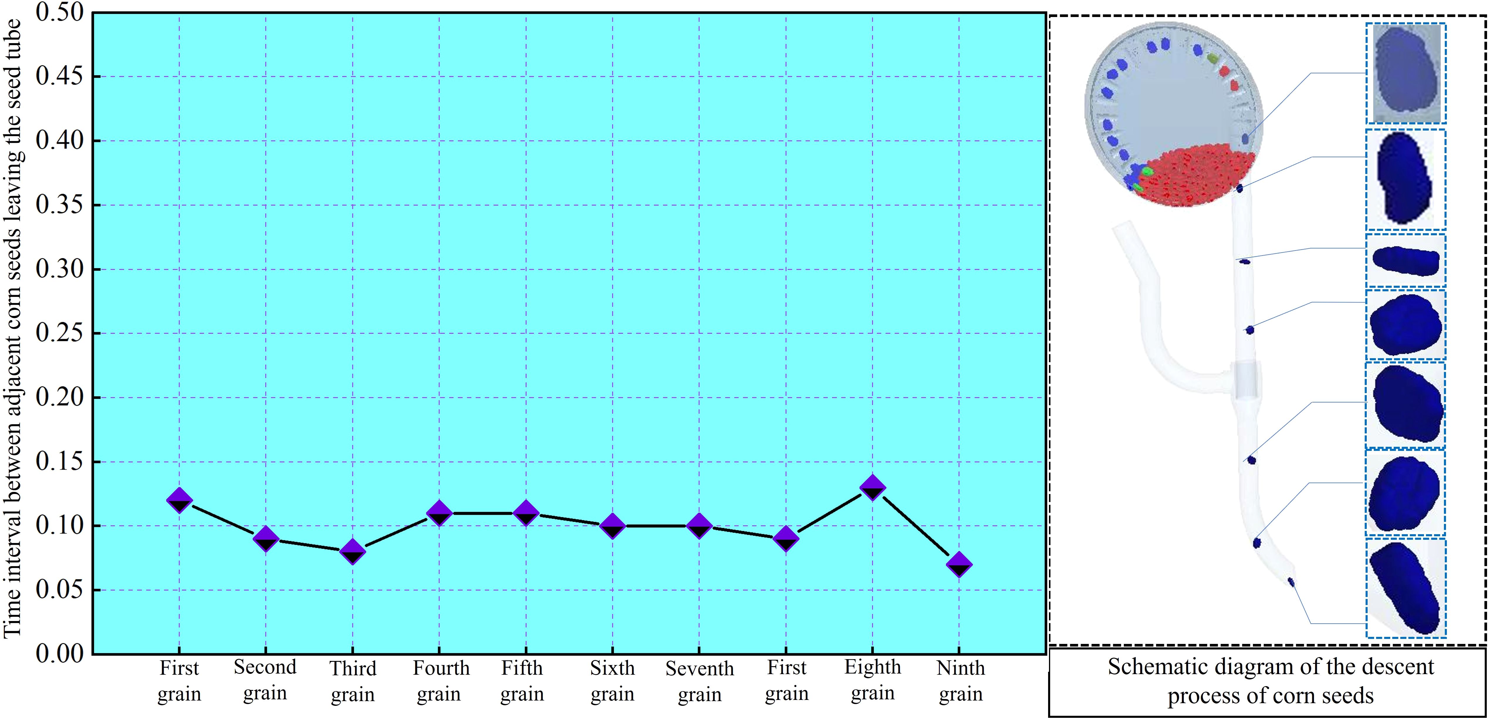 Graph displays time intervals between adjacent corn seeds leaving a seed tube, with nine data points showing slight variations around 0.10 seconds. Adjacent schematic diagram illustrates the corn seed descent process through a tube.