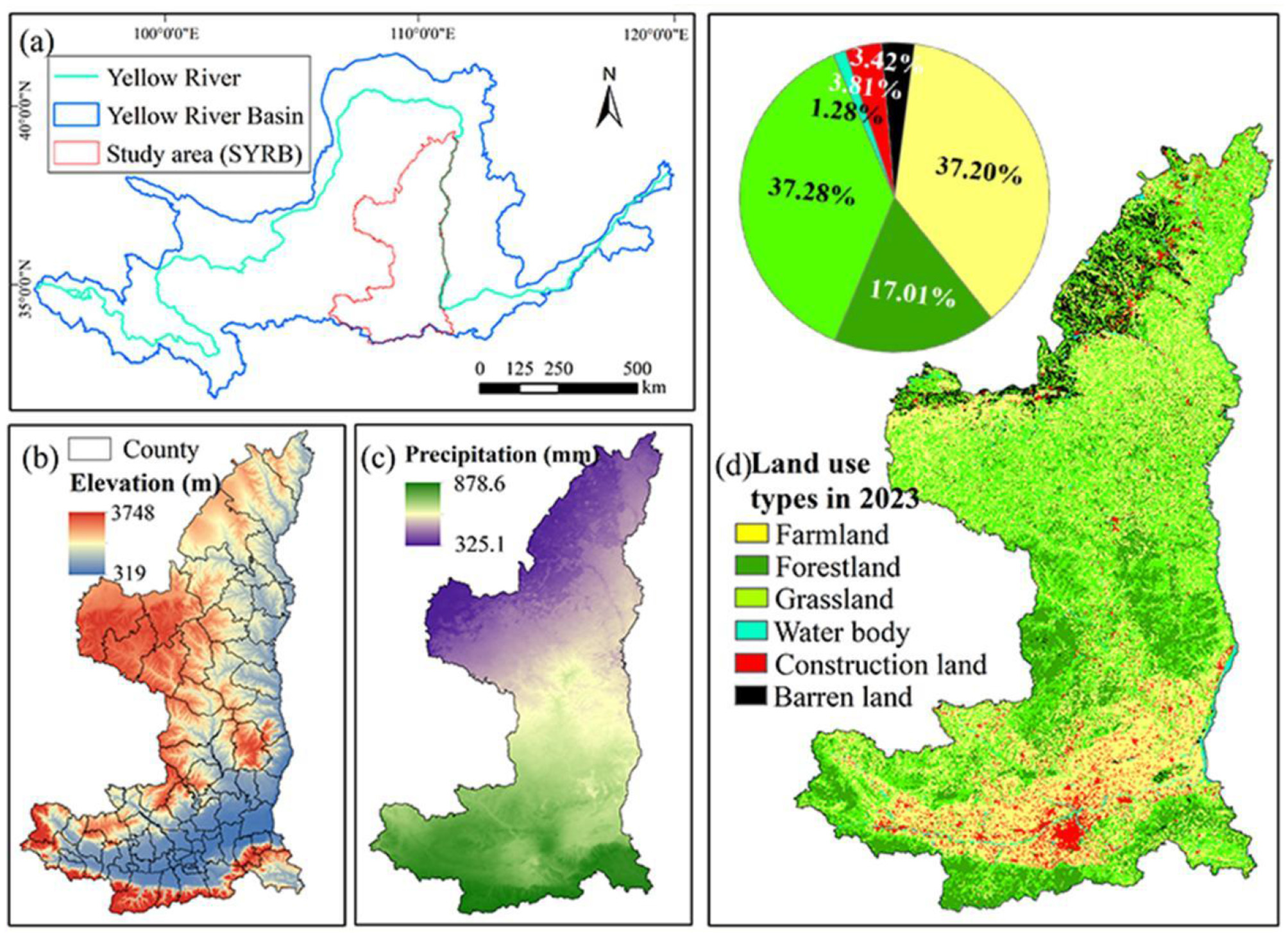 (a) Map showing the Yellow River Basin, highlighting the study area (SYRB). (b) Elevation map with a range from 319 to 3,748 meters. (c) Precipitation map showing values between 325.1 millimeters and 878.6 millimeters. (d) Land use map for 2023 with categories including farmland, forestland, grassland, water bodies, construction land, and barren land. A pie chart indicates the percentage distribution of land use types, with forestland and farmland being most prevalent.