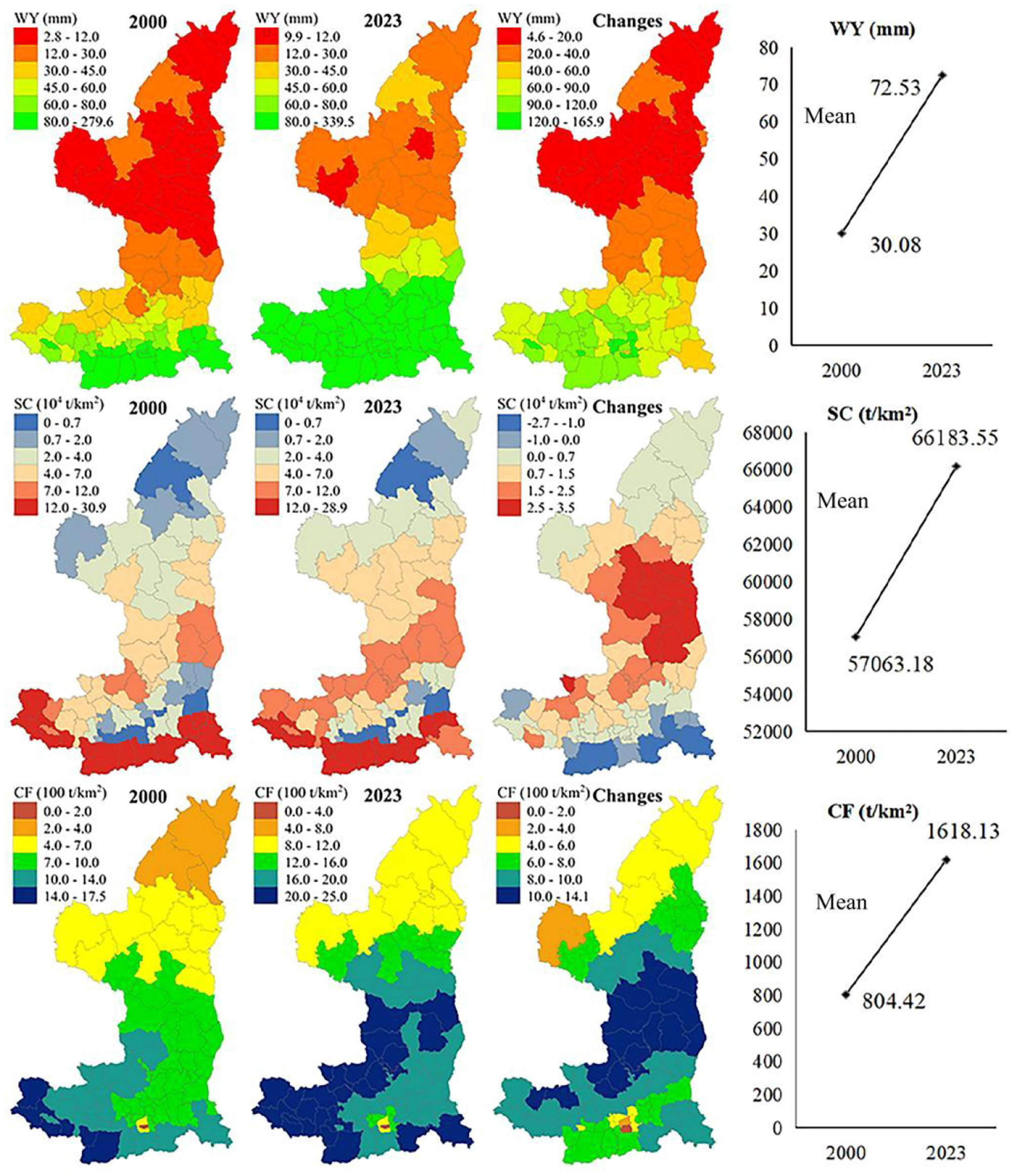 Maps and graphs showing changes in water yield (WY), sediment concentration (SC), and carbon flux (CF) from 2000 to 2023. The maps depict color-coded regional data for each metric in 2000, 2023, and the changes. Graphs on the side display mean value trends for WY, SC, and CF, showing increases in each category by 2023.