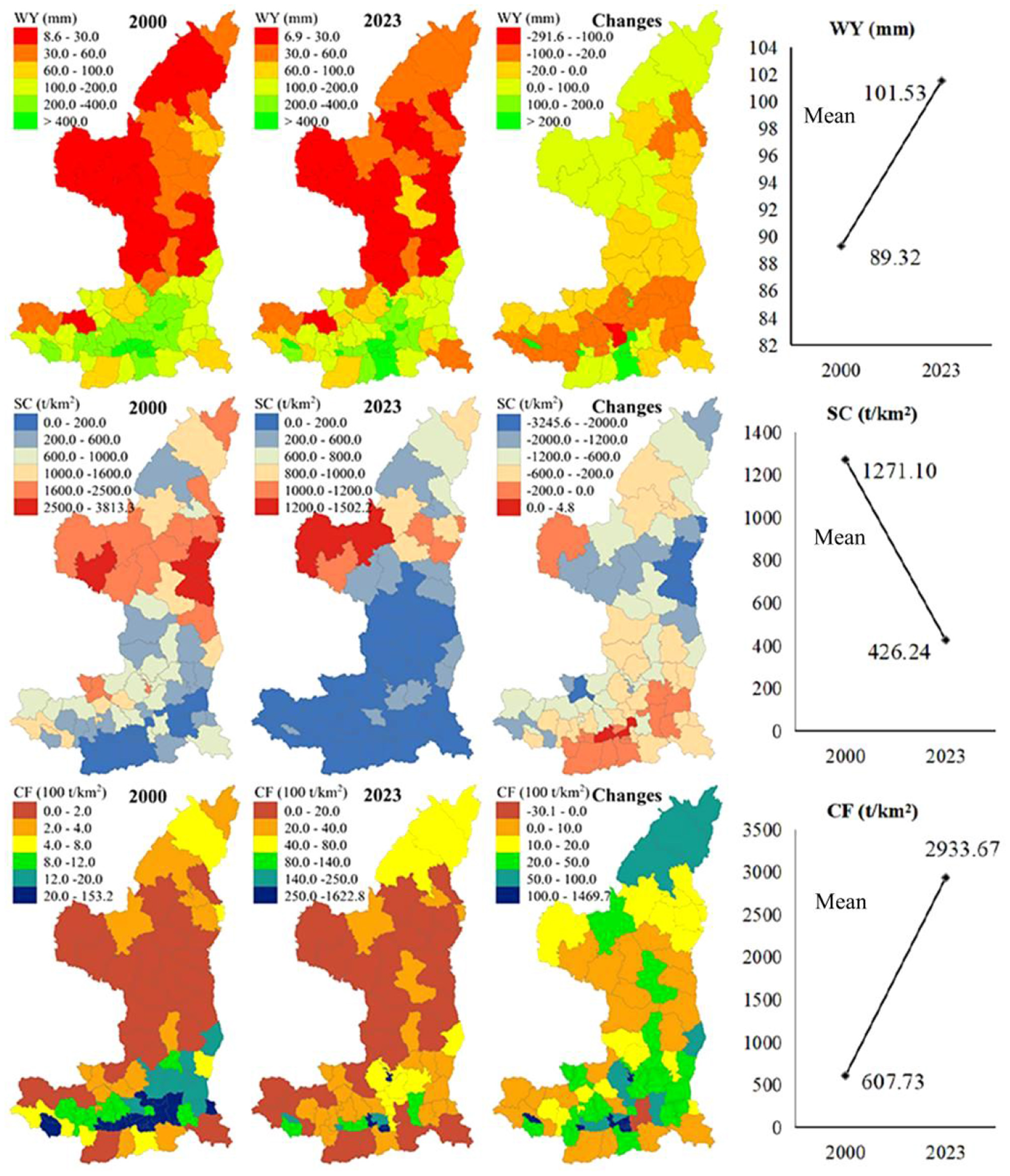 Maps and graphs show changes in water yield (WY), sediment concentration (SC), and carbon flux (CF) from 2000 to 2023. Colored maps depict changes: WY changes from red to green indicating increase; SC changes marked by a decrease, with dark to light blue; CF displays significant increase, yellow to green. Graphs on the right show mean WY increased from 89.32 to 101.53 millimeters, SC decreased from 1271.10 to 426.24 tons per square kilometer, and CF rose from 607.73 to 2933.67 tons per square kilometer.