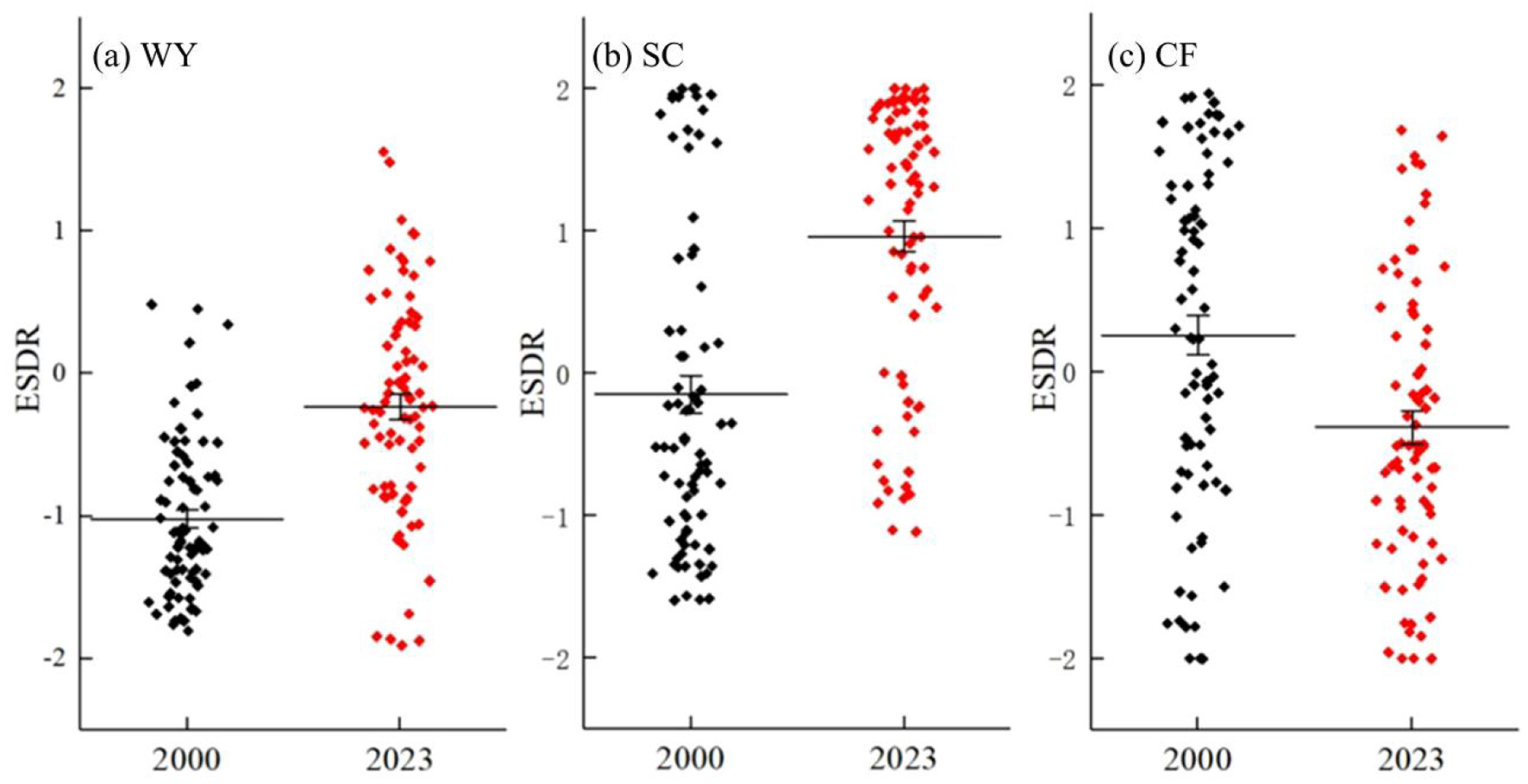 Three scatter plots comparing ESDR values from 2000 to 2023 for WY, SC, and CF. Each plot shows black dots for 2000, red dots for 2023, with horizontal lines indicating averages. Vertical spread and overlap vary across the plots.
