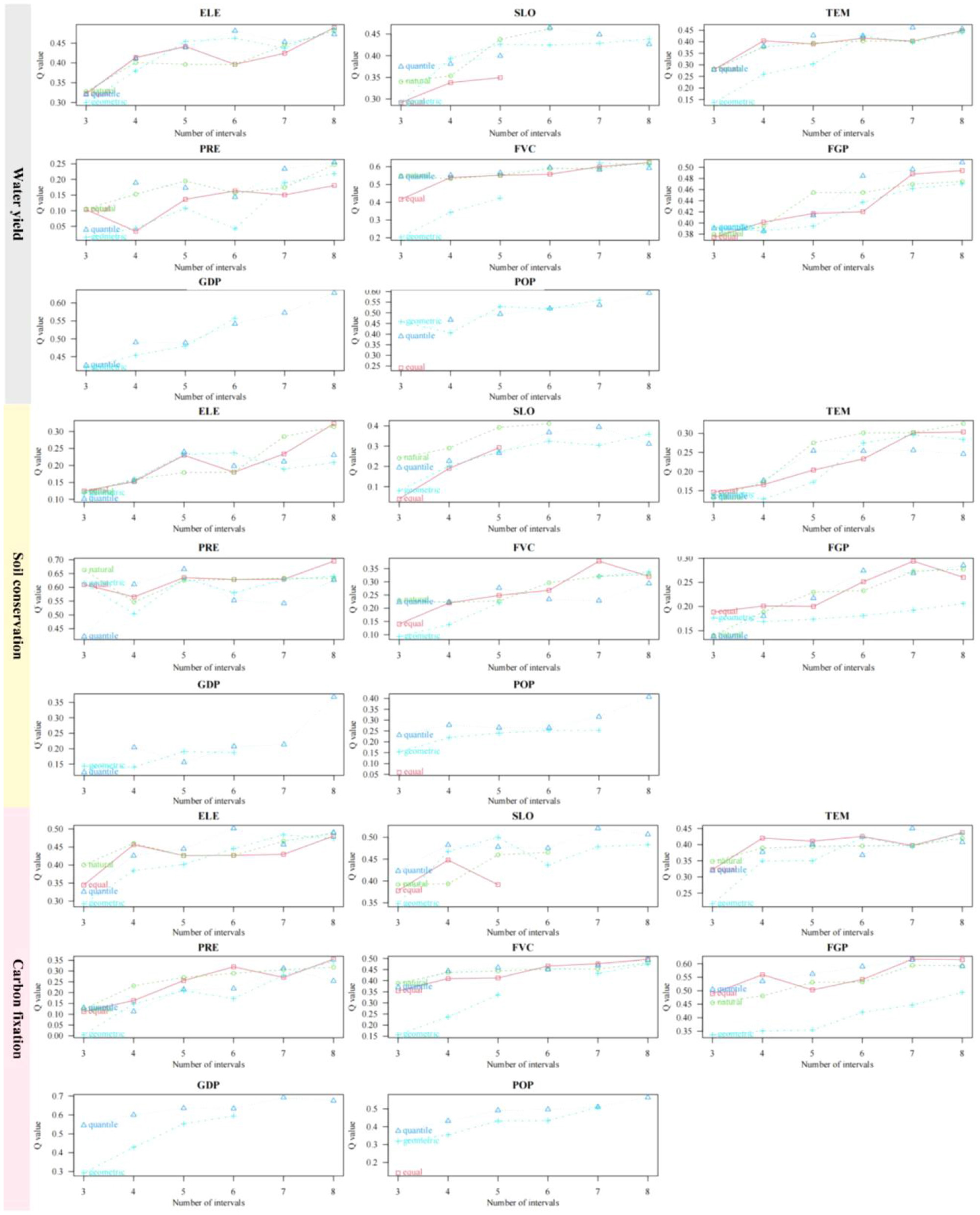 A series of line graphs showing trends across three categories: Water Yield, Soil Conservation, and Carbon Fixation. Each category includes graphs for variables such as ELE, SLO, TEM, PRE, FVC, FGP, GDP, and POP, plotted against the number of intervals. The y-axis represents an output value with lines indicating equal interval, natural breakpoint interval, quantile interval, geometric interval, and standard deviation sinterval.