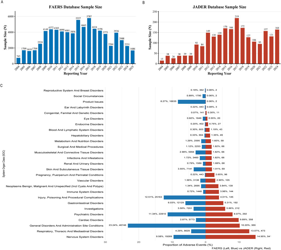 Two bar charts and one horizontal bar graph depict data sizes and adverse event proportions. Chart A shows FAERS database sample sizes from 2004 to 2024, peaking at 5787 in 2017. Chart B shows JADER database sample sizes, peaking at 219 in 2014. Graph C compares the proportion of adverse events by system organ class for FAERS (blue) and JADER (red), highlighting higher proportions in categories like general disorders, psychiatric disorders, and nervous system disorders for FAERS.