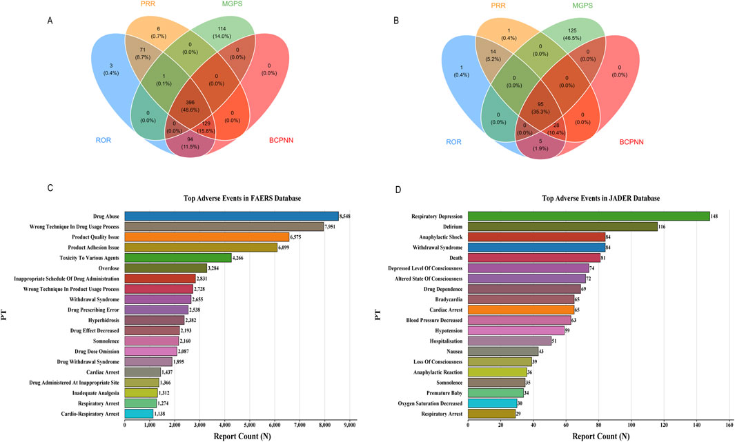 Comparison of adverse drug event detection methodologies using Venn diagrams and bar charts. Diagrams A and B show overlap in adverse events detected by PRR, MGPS, ROR, and BCPNN methods. Chart C lists top adverse events in the FAERS database, with drug abuse and wrong techniques leading. Chart D shows the top adverse events in the JADER database, indicating respiratory depression and delirium as most frequent.