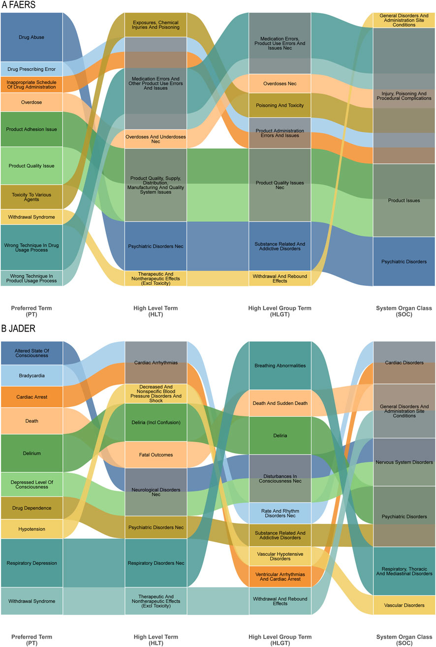 Sankey diagrams depicting the flow of medical terms across four categories: Preferred Term (PT), High Level Term (HLT), High Level Group Term (HLGT), and System Organ Class (SOC). The top section labeled