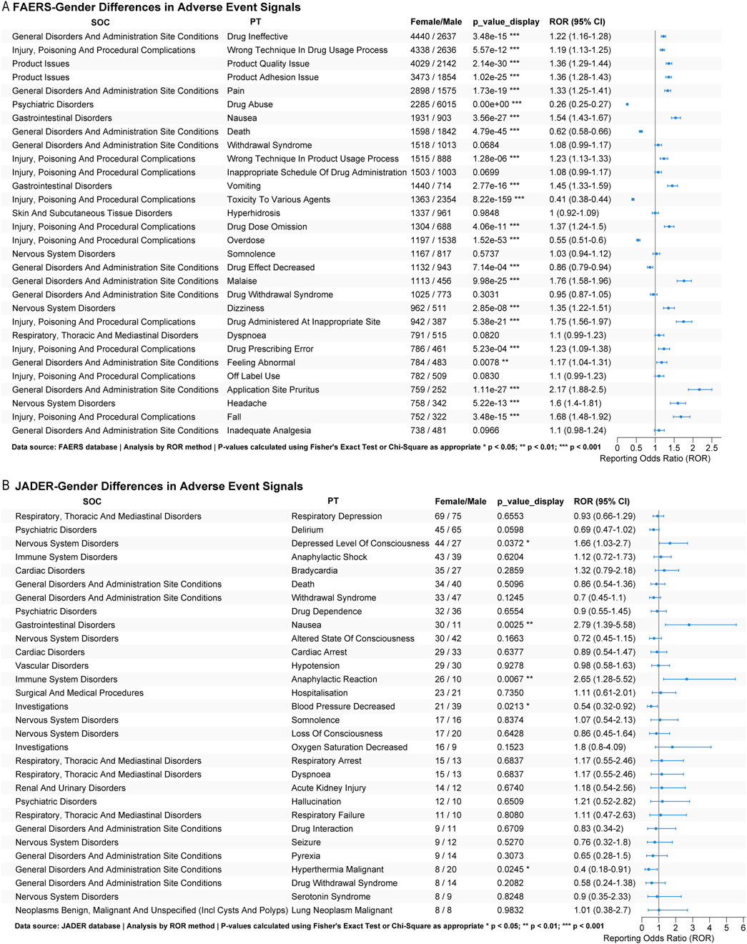 Two tables compare FAERS and JADER gender differences in adverse event signals. Each table lists conditions, associated symptoms, and statistical data, including female-to-male ratios, p-values, and reporting odds ratios (ROR). Notable findings, such as