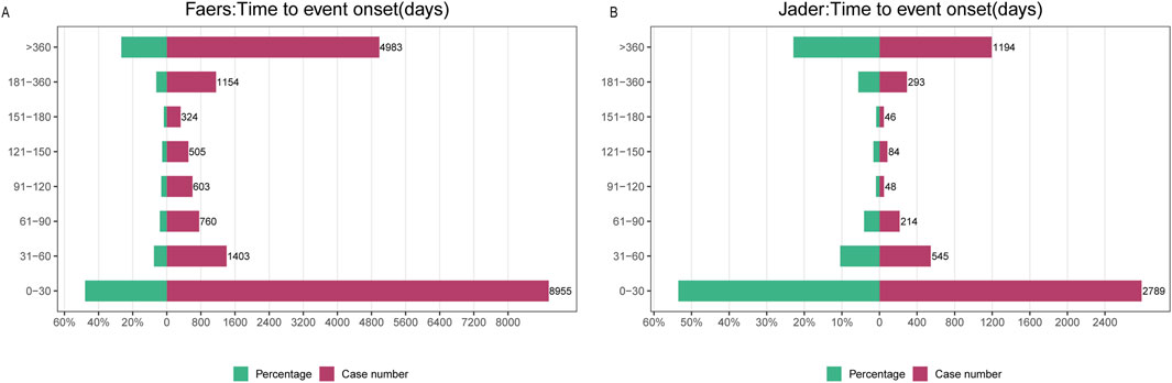 Side-by-side horizontal bar charts compare time to event onset in days for