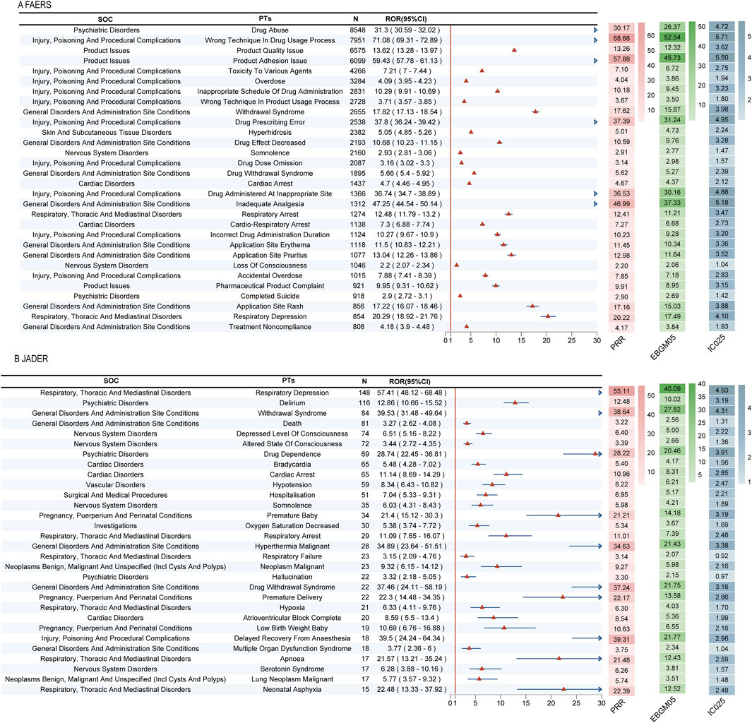 Two tables labeled FAERS and JADER, each showing SOC, PTs, N, and ROR with 95% CIs for drug-related adverse effects. Both tables include a forest plot with red and blue triangles visualizing ROR data. Additional columns are labeled PRR, EBGMS, and IC025, with color-coded values.