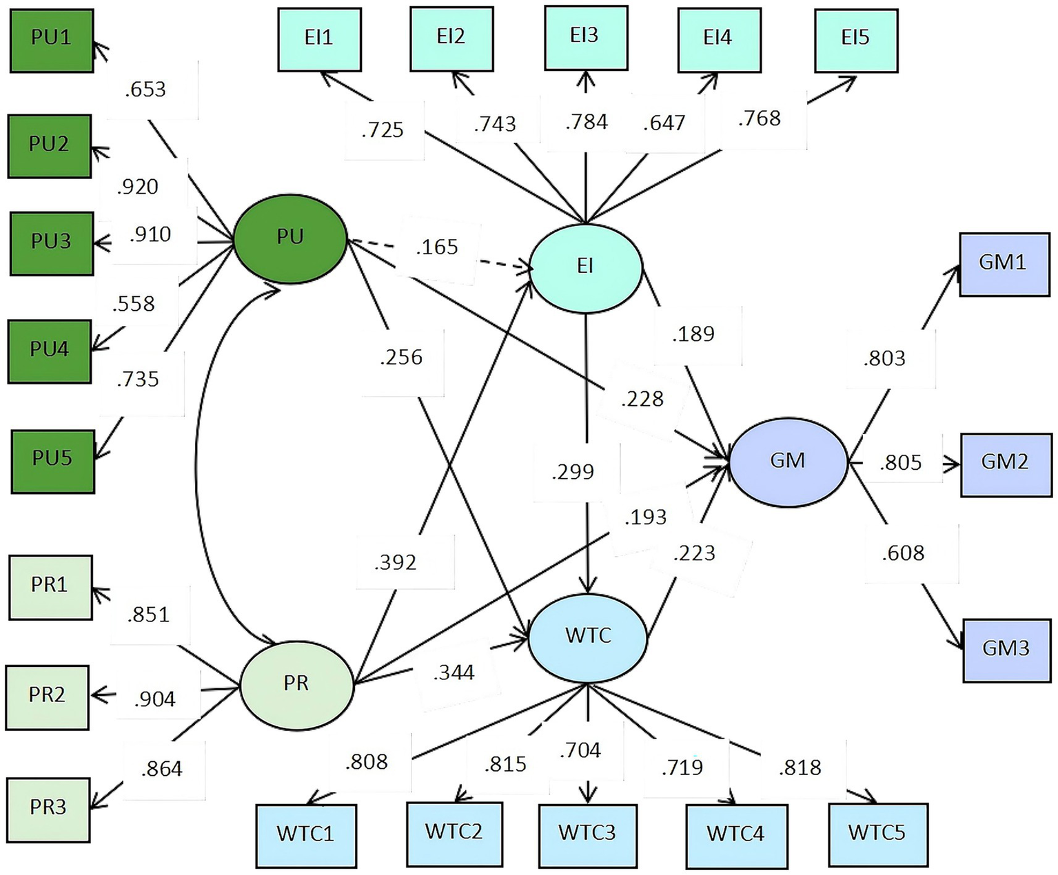 Path diagram illustrating relationships between variables PU, EI, GM, PR, and WTC. Each variable connects to several observed variables (e.g., PU1-PU5, EI1-EI5), with path coefficients indicating strength. PU links to EI, PR, and WTC; EI connects to GM; PR affects WTC. GM's observed variables (GM1-GM3) and WTC's (WTC1-WTC5) are depicted with respective coefficients. Lines indicate direct paths, dashed lines for weaker relationships.