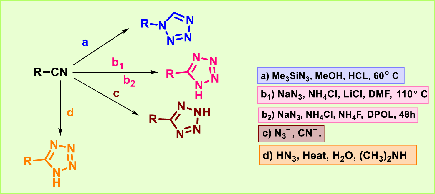 Chemical reaction illustrating the synthesis of the tetrazole ring from a nitrile derivative (R-CN) using different reaction conditions: a) Me₃SiN₃, MeOH, and HCl at 60°C, b) NaN₃, NH₄Cl, LiCl and DMF at 110°C or NaN₃, NH₄Cl, NH₄F, and DPOL, for 48 hours, c) N₃⁻ and CN⁻ d) NH₃, H₂O, NH(CH₃)₂, Heat.