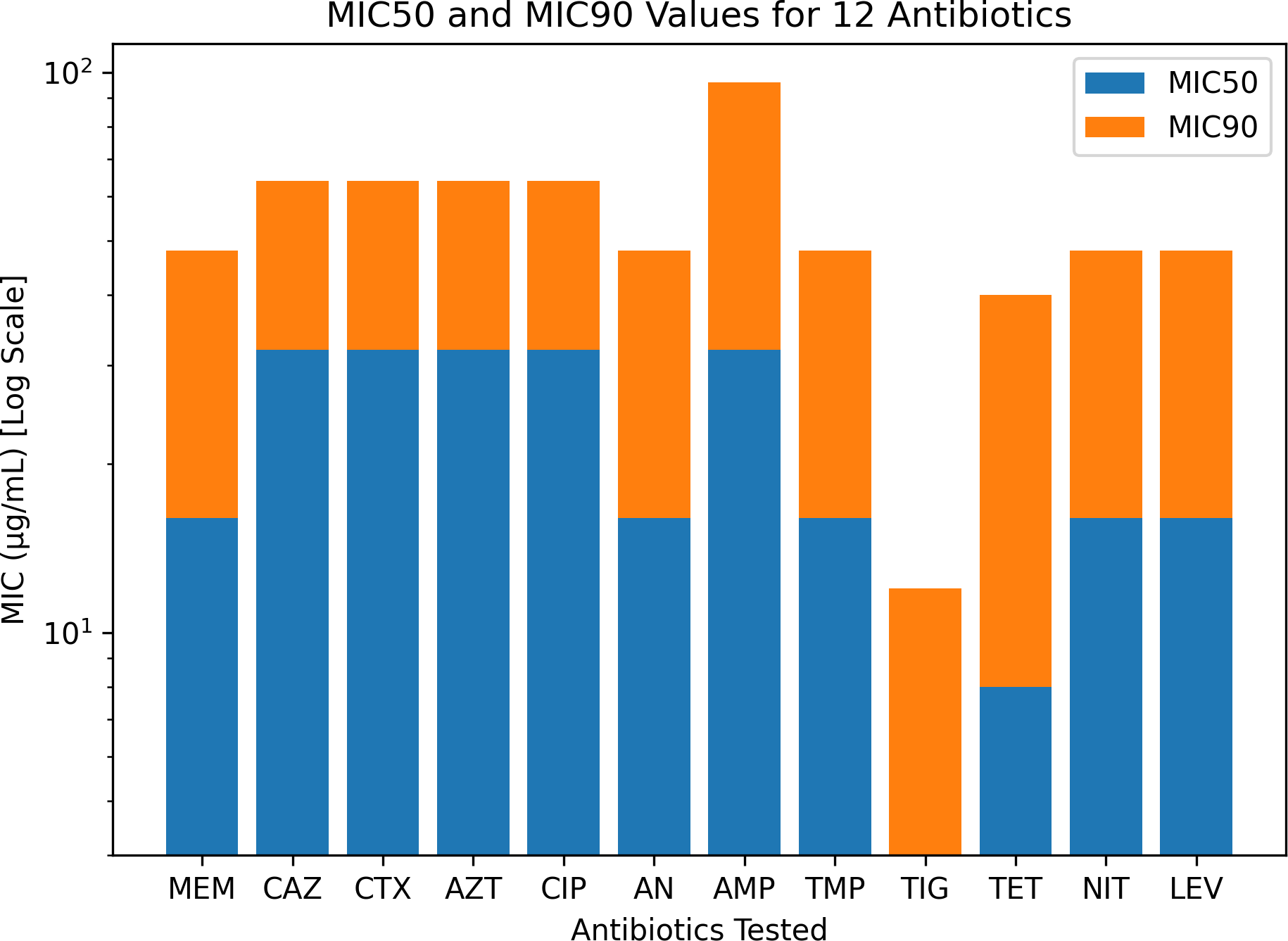Bar chart showing antibiotic resistance rates of 110 K. pneumoniae clinical isolates across various antibiotics. Meropenem has the lowest resistance at 83.6%, while Ampicillin is at 100%. Other antibiotics range from 76.3% to 94.5% resistance.