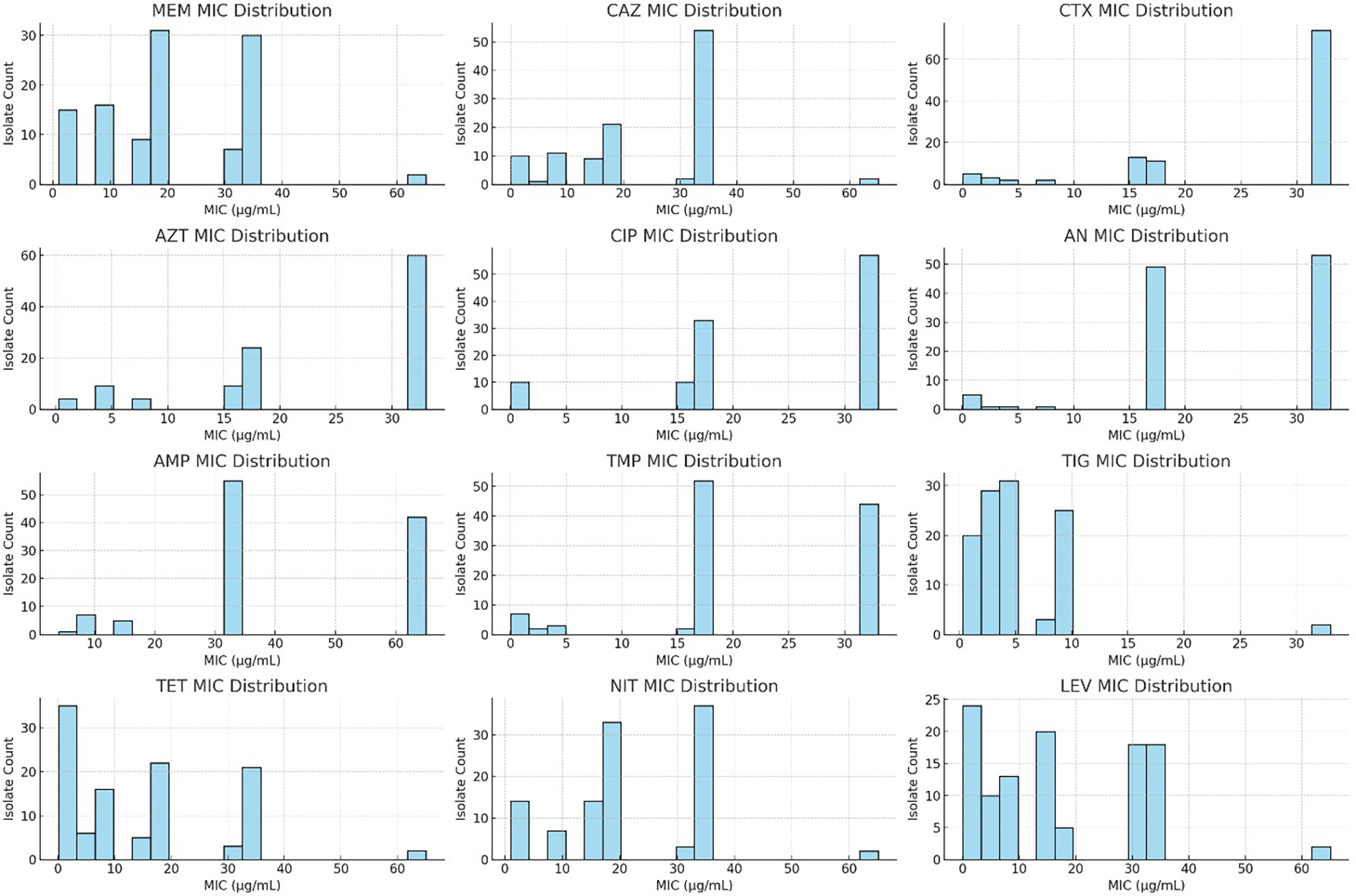 Twelve bar charts display minimum inhibitory concentration (MIC) distributions for different antibiotics: MEM, CAZ, CTX, AZT, CIP, AN, AMP, TMP, TIG, TET, NIT, and LEV. Each chart shows isolate counts on the vertical axis and MIC in micrograms per milliliter on the horizontal axis, indicating the frequency of isolates at various MIC levels for each antibiotic.