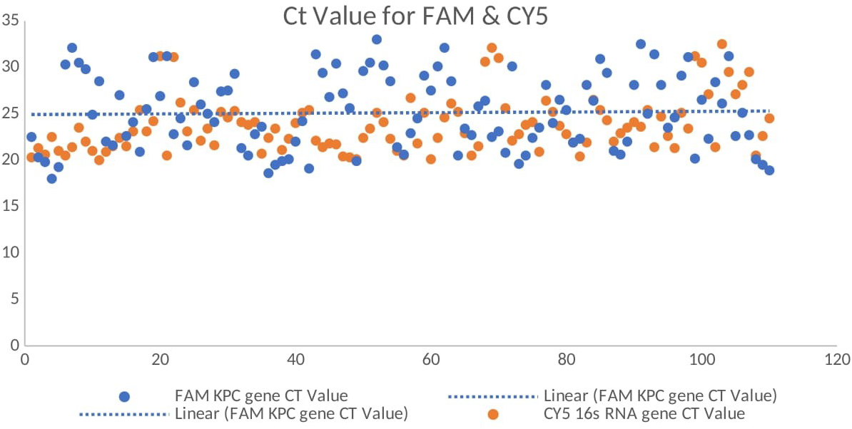 Scatter plot showing Ct values for FAM KPC gene and CY5 16s RNA gene. Blue dots represent FAM values; orange dots represent CY5 values. A dotted blue line indicates the linear trend of FAM values around 25. Data points are scattered between Ct values of 20 to 30 across cycles 0 to 120.