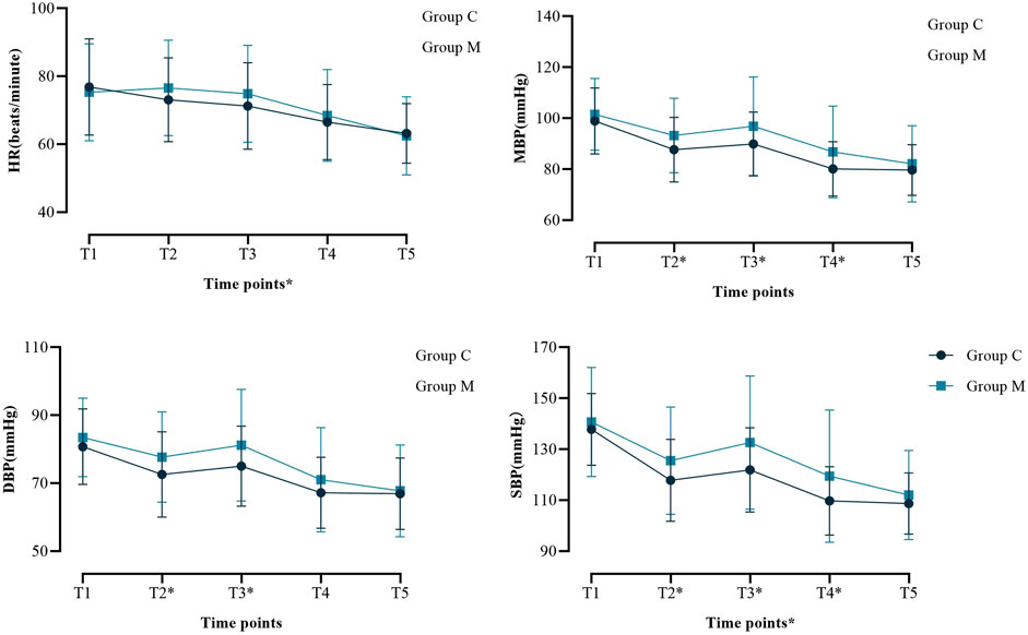 Four line graphs showing physiological measurements over five time points (T1 to T5) for Group C and Group M. Top left: Heart rate (HR) in beats per minute, decreasing over time. Top right: Mean blood pressure (MBP) in mmHg, with a slight dip at T2. Bottom left: Diastolic blood pressure (DBP) in mmHg, gradually decreasing. Bottom right: Systolic blood pressure (SBP) in mmHg, with a notable decrease at T2. Data points include error bars.