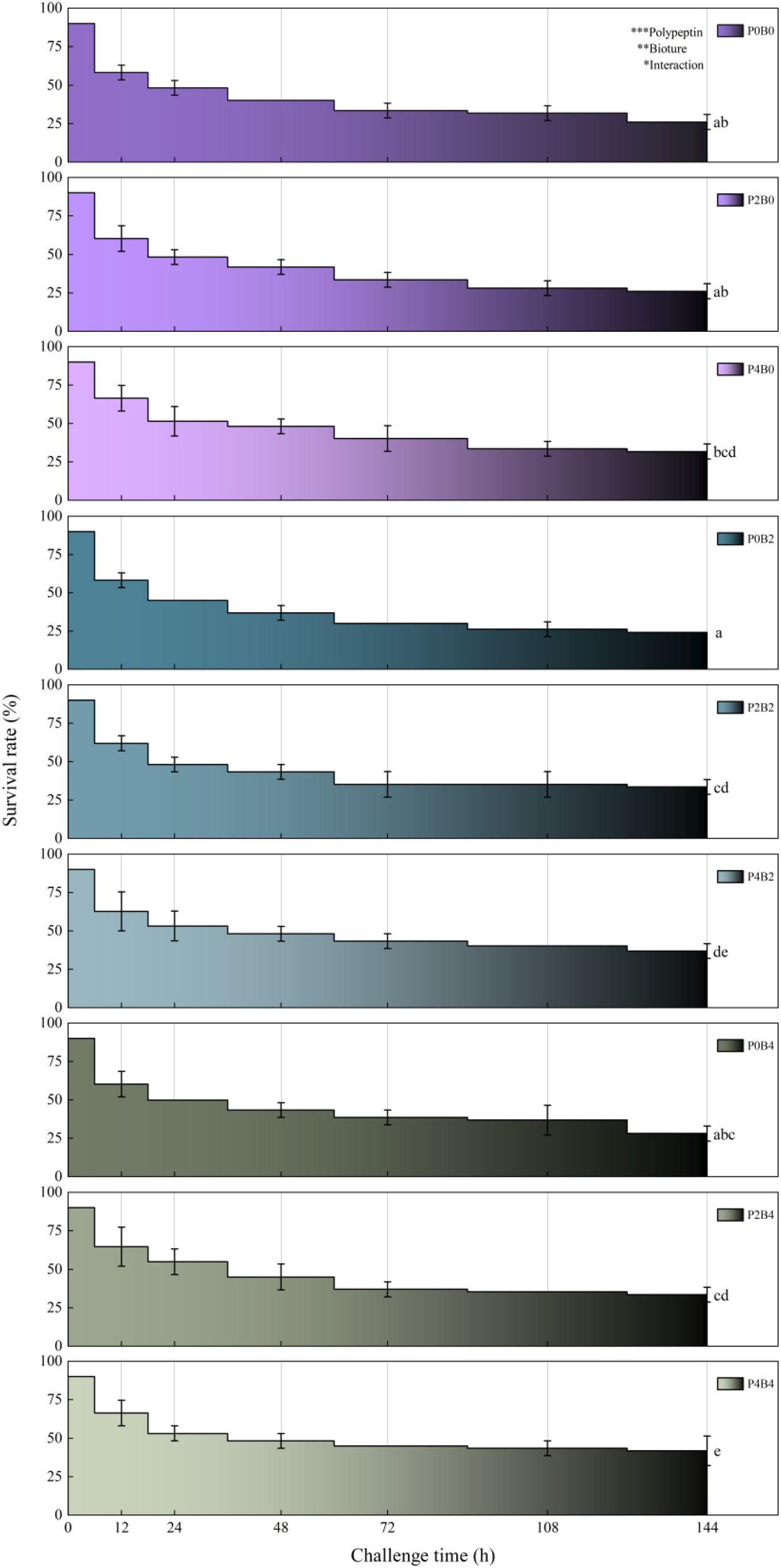 Bar chart series depicting survival rates over time in hours for different treatments, labeled P0B0 to P4B4. Each chart uses gradient colors to distinguish treatments. Annotations of significance (a, b, c, d, e) are indicated on the right side for each treatment. Survival rates decrease over time across charts.