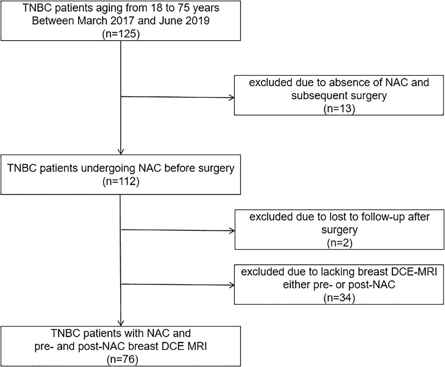 Flowchart detailing patient selection for a study on TNBC. Initially, 125 patients aged 18 to 75 were considered. Thirteen were excluded for absence of NAC and surgery, resulting in 112 patients undergoing NAC. Two were excluded for lost follow-up post-surgery, and 34 were excluded for lacking pre- or post-NAC DCE-MRI. Ultimately, 76 patients with complete data were included.