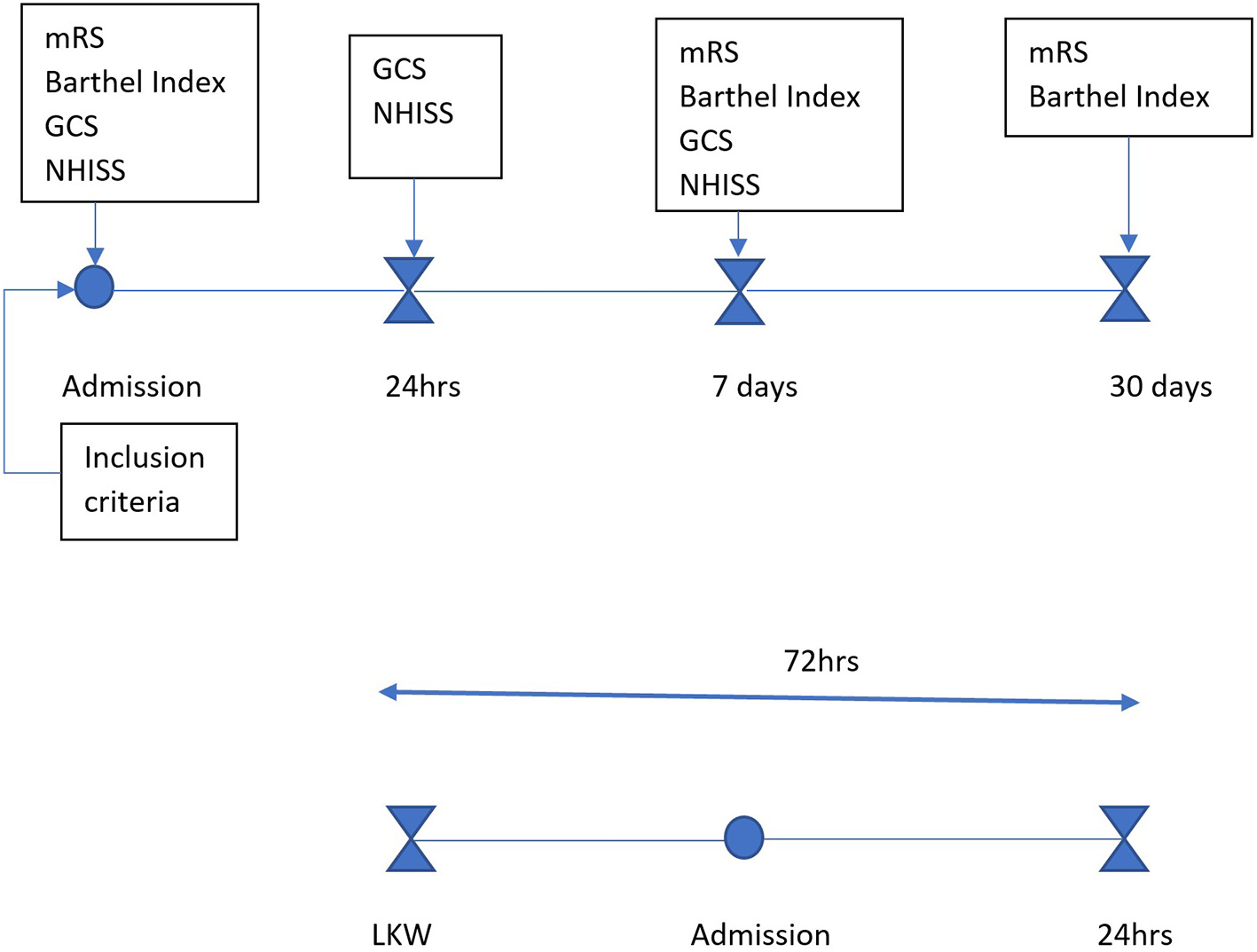 Flowchart detailing assessments post-admission at various intervals. Measurements include mRS, Barthel Index, GCS, and NHISS at admission, 24 hours, 7 days, and 30 days. Another timeline shows a 72-hour span from last known well (LKW) to 24 hours post-admission.