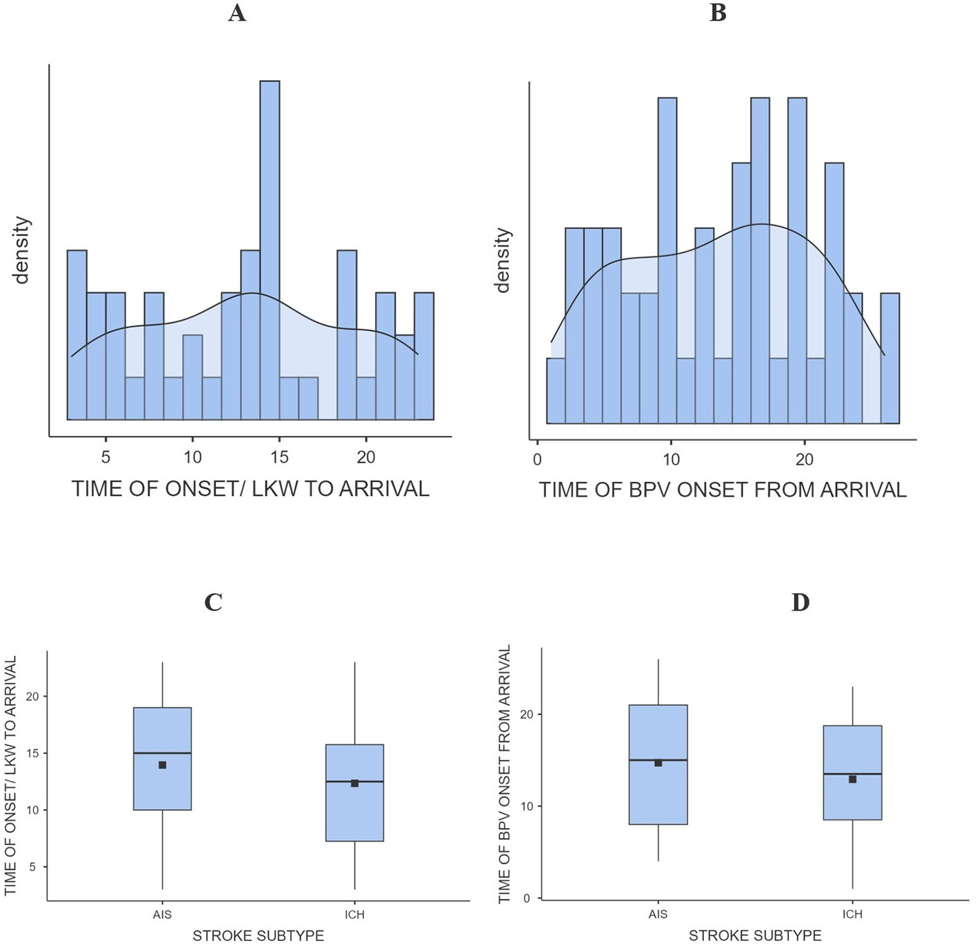 Bar charts and box plots depicting time intervals related to strokes. Chart A shows a histogram of time from onset to arrival, with a density curve. Chart B displays time from BPV onset using a similar format. Box plot C compares time of onset to arrival across stroke subtypes AIS and ICH. Box plot D compares BPV onset time for the same subtypes.