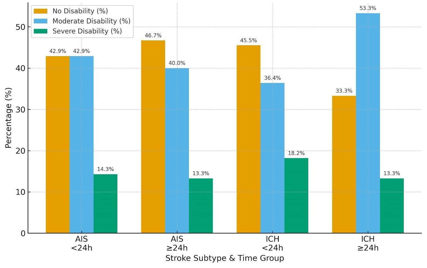 Bar chart comparing disability outcomes across stroke subtypes and time groups. For AIS under 24 hours, no and moderate disability are both 42.9%, severe is 14.3%. AIS over 24 hours shows 46.7% no, 40% moderate, 13.3% severe disability. ICH under 24 hours presents 45.5% no, 36.4% moderate, 18.2% severe disability. ICH over 24 hours shows 33.3% no, 53.3% moderate, and 13.3% severe disability.
