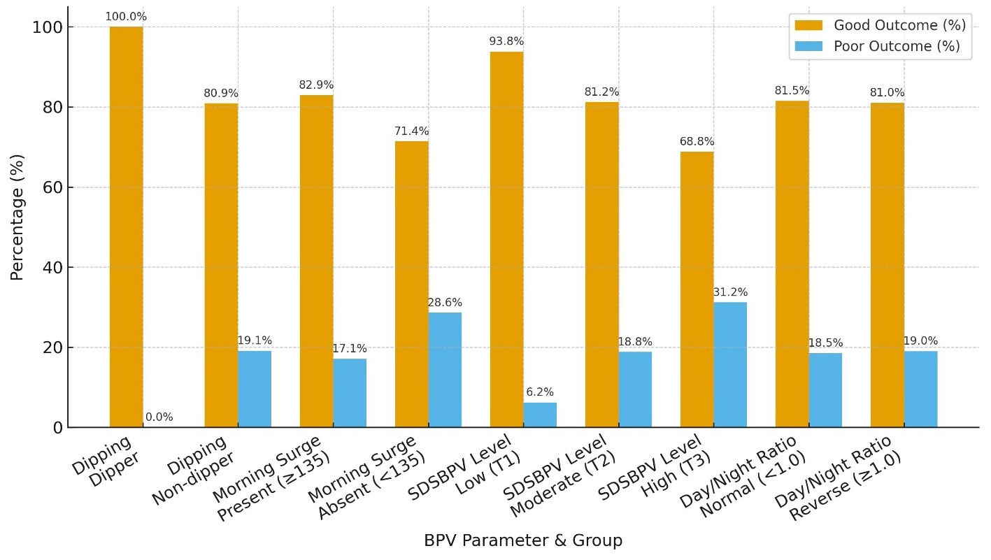 Bar chart showing percentages of good and poor outcomes across different BPV parameters and groups. Categories include Dipping Dipper, Morning Surge, SDSBPV levels, and Day/Night Ratios. Good outcomes (orange) are higher in all categories except Dipping Dipper. Poor outcomes (blue) are notably low in SDSBPV Low Level.