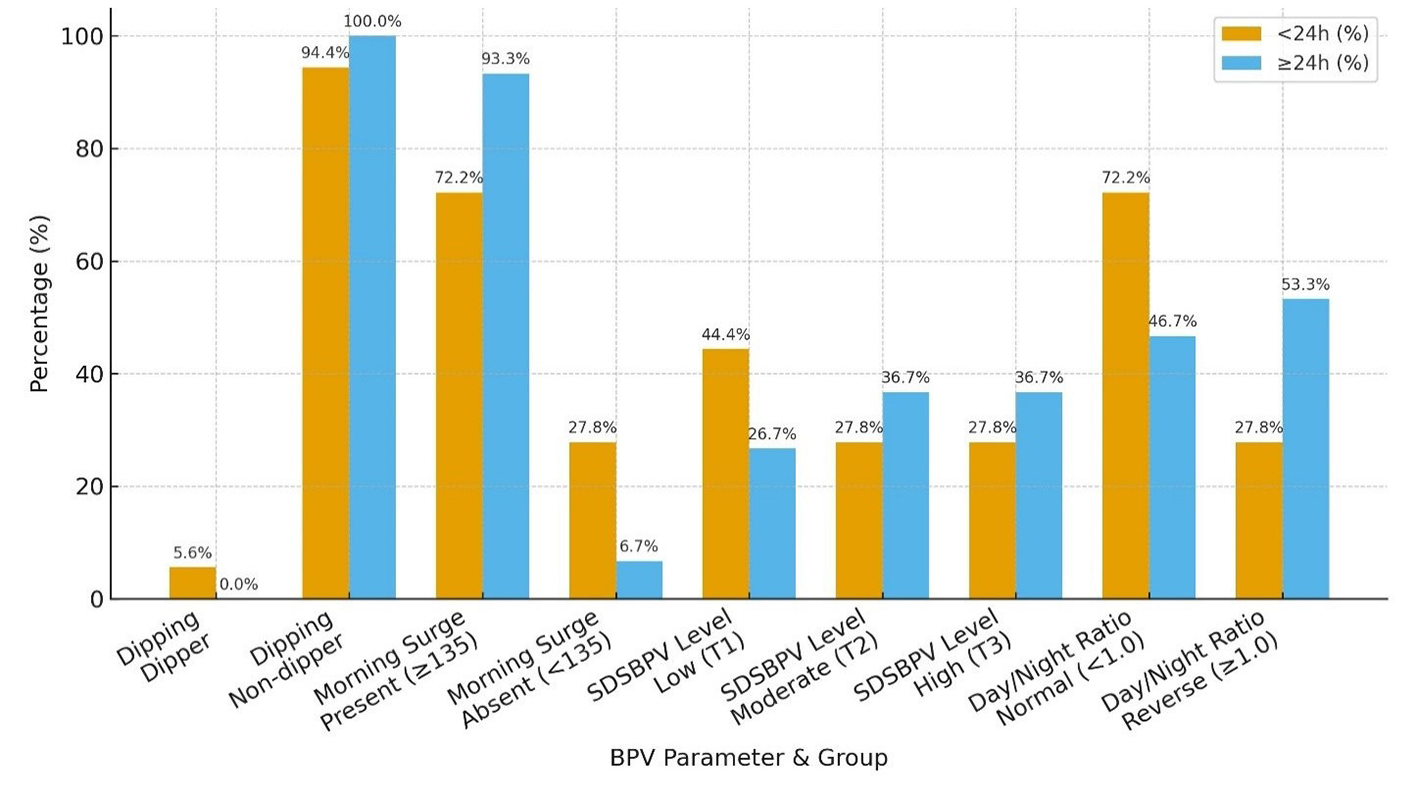 Bar chart comparing percentages of various BPV parameters and groups for durations less than twenty-four hours and greater than or equal to twenty-four hours. Non-dipping and morning surge show high percentages in both durations, while dipping and SDSBPV levels are lower. Color key distinguishes durations: orange for less than twenty-four hours and blue for greater than or equal to twenty-four hours.