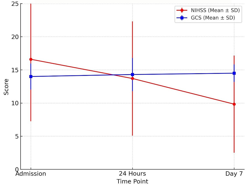 Line graph showing NIHSS (red line) and GCS (blue line) scores from admission to day 7. NIHSS scores decrease from 17 to 10, whereas GCS scores remain stable around 14. Error bars represent standard deviation.