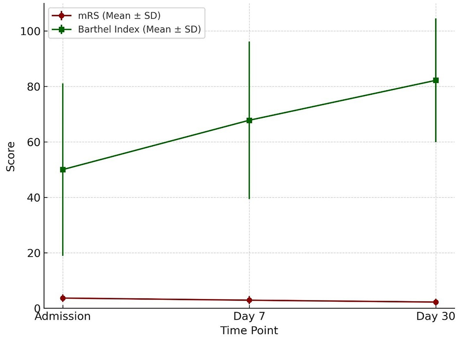 Line graph showing mean scores with standard deviations for mRS and Barthel Index from admission to day 30. mRS scores remain nearly flat, while Barthel Index increases significantly over time.