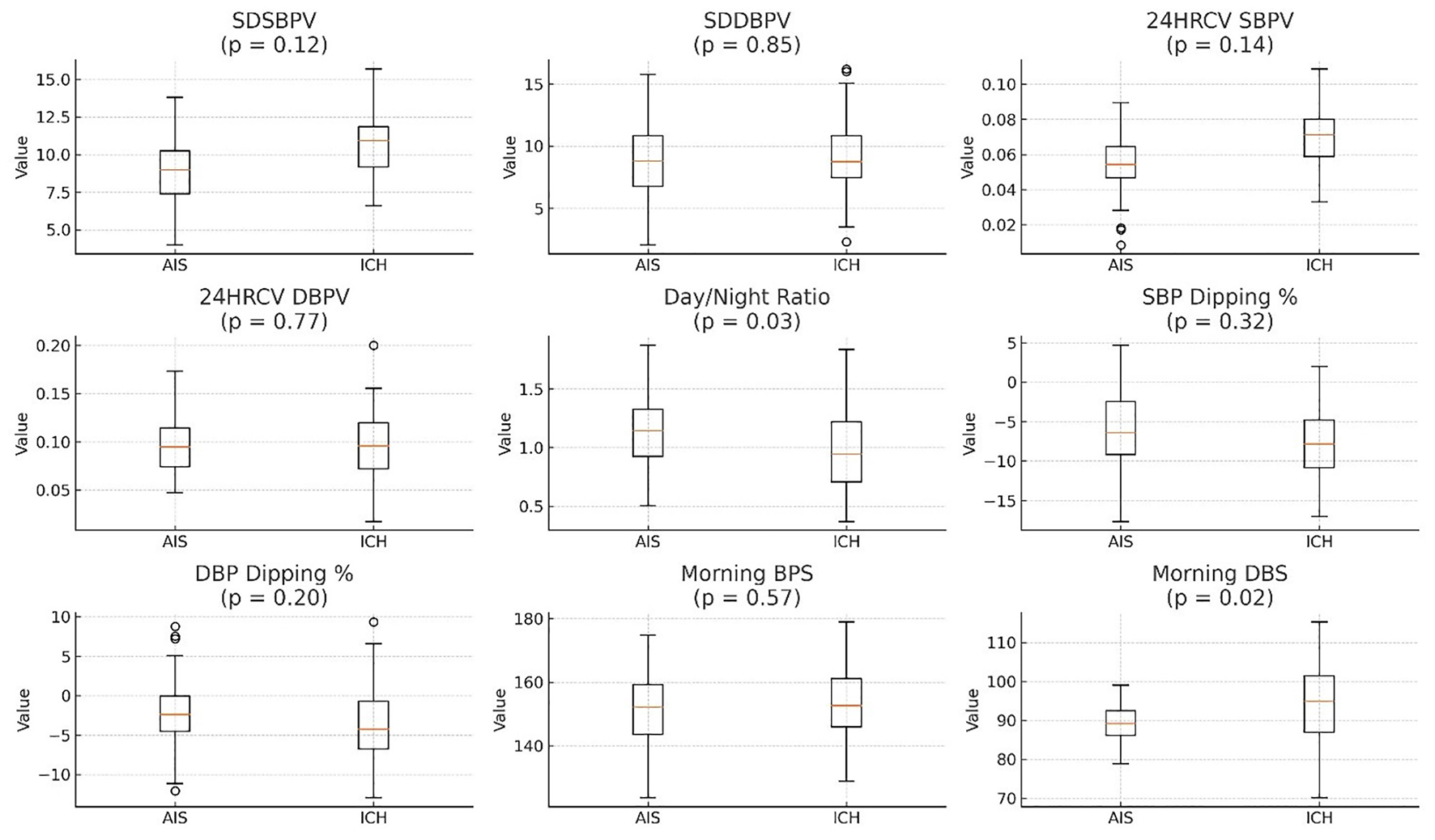 Nine box plots compare various blood pressure measurements between AIS and ICH. Titles and p-values are as follows: SDSBPV (p = 0.12), SDDBPV (p = 0.85), 24HRCV SBPV (p = 0.14), 24HRCV DBPV (p = 0.77), Day/Night Ratio (p = 0.03), SBP Dipping % (p = 0.32), DBP Dipping % (p = 0.20), Morning BPS (p = 0.57), Morning DBS (p = 0.02).