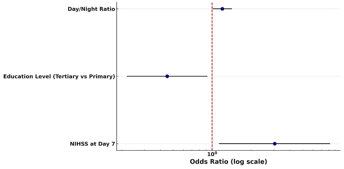 Forest plot showing odds ratios on a log scale for three factors: Day/Night Ratio, Education Level (Tertiary vs Primary), and NIHSS at Day 7. Each factor has a blue dot representing the odds ratio, with horizontal lines indicating confidence intervals. The plot includes a red dashed line at one, indicating the threshold of no effect.