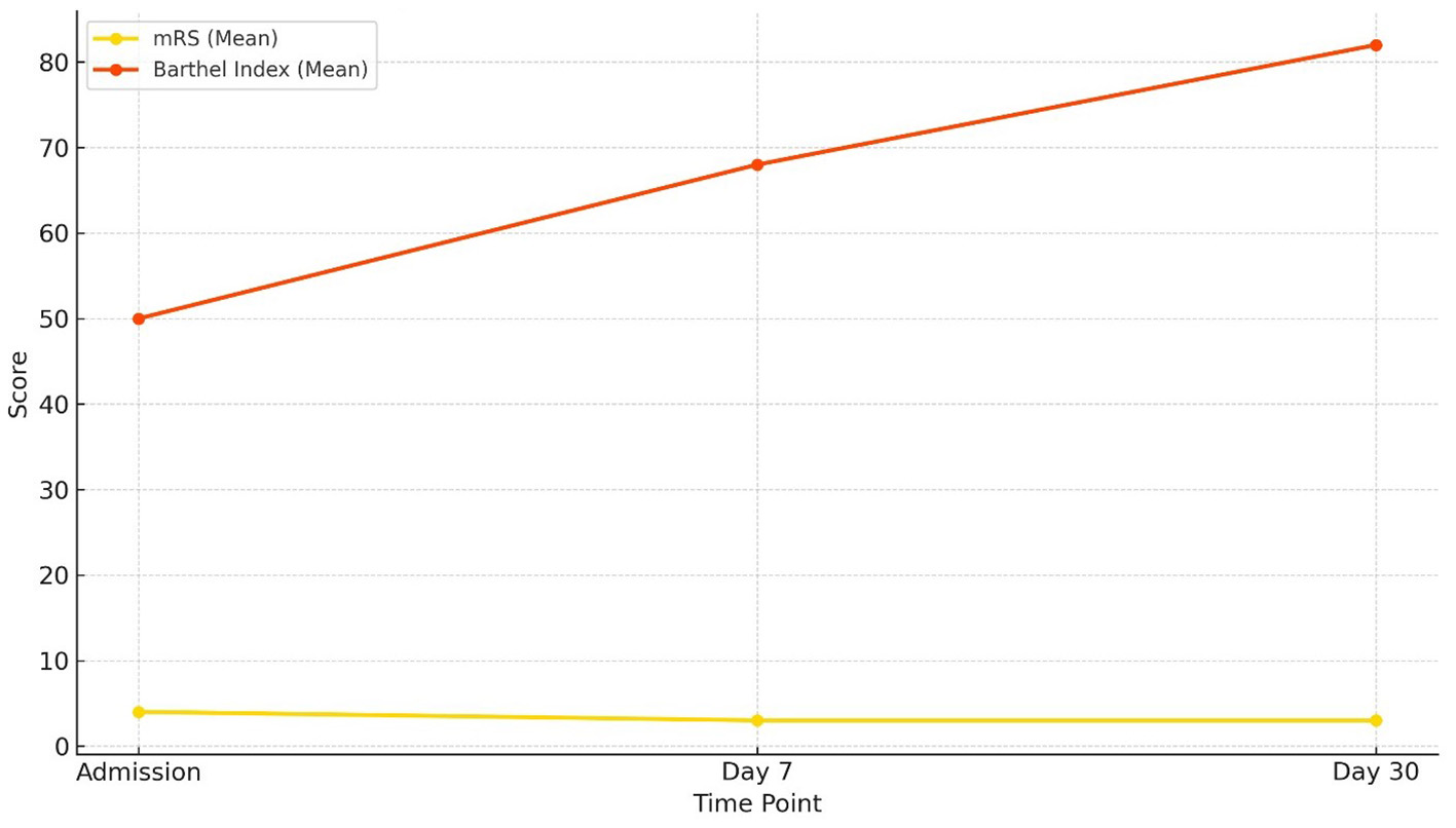 Line graph comparing the mean mRS and Barthel Index scores over three time points: Admission, Day 7, and Day 30. The Barthel Index, in orange, shows a steady increase from 50 to 80. The mRS, in yellow, remains constant at approximately 2.