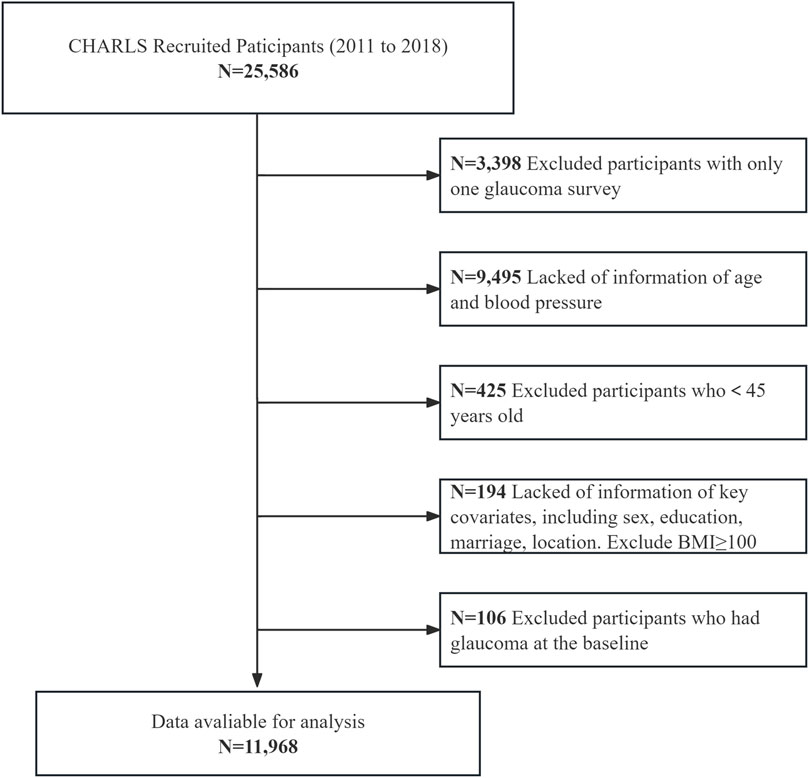 Flowchart of participant selection from the CHARLS study, detailing exclusions. From 25,586 participants, exclusions include: 3,398 with one glaucoma survey, 9,495 lacking age or blood pressure info, 425 under 45 years, 194 missing key covariate info, and 106 with glaucoma at baseline. Resulting data available for analysis is 11,968.